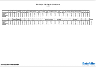 www.datafolha.com.br
EVOLUÇÃO DA AVALIAÇÃO DO GOVERNO DILMA
-IDADE-
CATEGORIAS
15 e
16/3/11
9 e
10/6/11
2 a 5/8/11
18 e
19/1/12
18 a
20/4/12
9/8/12 13/12/12
20 e
21/3/13
6 e 7/6/13
27 e
28/6/13
7 a 9/8/13 11/10/13
28 e
29/11/13
19 e
20/2/14
2 e 3/4/14 7 e 8/5/14 3 a 5/6/14 1 e 2/7/14
15 e
16/7/14
14 e
15/8/14
Ótimo/bom 45 48 50 61 64 62 62 63 58 35 40 45 42 43 41 43 39 40 39 42
Regular 30 37 35 29 26 28 29 25 30 41 40 36 38 33 36 37 37 37 35 38
Ruim/péssimo 8 10 10 6 6 6 7 9 10 21 18 15 18 21 22 18 22 20 23 18
Não sabe 17 5 5 4 3 4 2 2 2 2 2 4 3 2 2 2 2 2 2 2
CATEGORIAS
28 e
29/8/14
1 a 3/9/14 8 e 9/9/14
17 e
18/9/14
25 e
26/9/14
29 e
30/9/14
1 e
2/10/14
8 e
9/10/14
14 e
15/10/14
20/10/14 21/10/14
2 e
3/12/14
3 a 5/2/15
16 e
17/3/15
9 e
10/4/15
17 e
18/6/15
4 e 5/8/15
25 e
26/11/15
16 e
17/12/15
24 e
25/2/16
variação
Ótimo/bom 43 41 41 43 38 39 44 39 42 43 43 48 29 19 19 13 13 14 21 18 -3
Regular 33 37 35 36 39 36 34 37 35 35 36 28 29 21 24 23 17 25 23 26 3
Ruim/péssimo 22 19 21 18 21 22 20 23 21 21 19 24 41 58 56 62 68 61 54 55 1
Não sabe 1 3 2 3 3 3 2 1 2 1 2 1 1 1 1 2 2 1 2 1 -1
60 anos ou mais
 