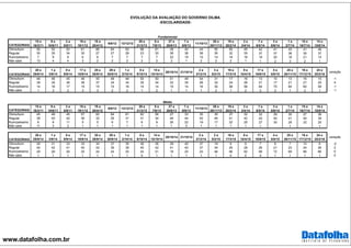 www.datafolha.com.br
EVOLUÇÃO DA AVALIAÇÃO DO GOVERNO DILMA
-ESCOLARIDADE-
CATEGORIAS
15 e
16/3/11
9 e
10/6/11
2 a
5/8/11
18 e
19/1/12
18 a
20/4/12
9/8/12 13/12/12
20 e
21/3/13
6 e
7/6/13
27 e
28/6/13
7 a
9/8/13
11/10/13
28 e
29/11/13
19 e
20/2/14
2 e
3/4/14
7 e
8/5/14
3 a
5/6/14
1 e
2/7/14
15 e
16/7/14
14 e
15/8/14
Ótimo/bom 50 52 52 61 66 64 63 68 61 38 42 44 50 50 45 42 41 43 41 46
Regular 30 35 34 30 27 27 29 23 30 38 38 38 35 32 35 37 37 36 35 37
Ruim/péssimo 7 9 9 6 6 7 7 7 7 22 19 15 14 16 18 19 20 18 21 15
Não sabe 13 4 4 3 2 2 2 2 2 2 1 2 2 2 1 1 2 3 2 1
CATEGORIAS
28 e
29/8/14
1 a
3/9/14
8 e
9/9/14
17 e
18/9/14
25 e
26/9/14
29 e
30/9/14
1 e
2/10/14
8 e
9/10/14
14 e
15/10/14
20/10/14 21/10/14
2 e
3/12/14
3 a
5/2/15
16 e
17/3/15
9 e
10/4/15
17 e
18/6/15
4 e
5/8/15
25 e
26/11/15
16 e
17/12/15
24 e
25/2/16
variação
Ótimo/bom 46 46 45 46 45 48 48 50 50 51 49 54 31 17 16 13 10 13 16 15 -1
Regular 39 35 36 36 37 34 34 35 34 32 35 28 32 24 26 21 17 21 21 25 4
Ruim/péssimo 14 16 17 15 15 15 16 14 14 15 14 16 35 58 56 64 70 64 60 59 -1
Não sabe 1 3 2 3 3 2 2 1 2 1 1 1 2 1 2 2 2 1 2 1 -1
CATEGORIAS
15 e
16/3/11
9 e
10/6/11
2 a
5/8/11
18 e
19/1/12
18 a
20/4/12
9/8/12 13/12/12
20 e
21/3/13
6 e
7/6/13
27 e
28/6/13
7 a
9/8/13
11/10/13
28 e
29/11/13
19 e
20/2/14
2 e
3/4/14
7 e
8/5/14
3 a
5/6/14
1 e
2/7/14
15 e
16/7/14
14 e
15/8/14
Ótimo/bom 45 48 45 57 62 64 61 62 56 27 33 35 35 37 32 32 29 30 27 36
Regular 38 40 42 36 32 29 31 31 34 46 44 45 46 41 42 40 40 41 40 39
Ruim/péssimo 6 9 11 5 5 6 7 6 9 26 22 19 17 22 25 27 30 28 32 25
Não sabe 11 3 2 1 1 1 1 1 1 1 0 1 1 1 1 1 1 1
CATEGORIAS
28 e
29/8/14
1 a
3/9/14
8 e
9/9/14
17 e
18/9/14
25 e
26/9/14
29 e
30/9/14
1 e
2/10/14
8 e
9/10/14
14 e
15/10/14
20/10/14 21/10/14
2 e
3/12/14
3 a
5/2/15
16 e
17/3/15
9 e
10/4/15
17 e
18/6/15
4 e
5/8/15
25 e
26/11/15
16 e
17/12/15
24 e
25/2/16
variação
Ótimo/bom 29 31 33 33 34 37 35 36 36 39 40 37 19 9 9 7 6 7 10 8 -2
Regular 40 42 41 40 42 39 39 40 42 41 40 37 34 25 28 26 21 23 24 26 2
Ruim/péssimo 29 26 26 25 24 24 25 24 21 19 20 24 46 66 62 66 72 69 66 66 0
Não sabe 1 1 1 1 1 1 1 0 1 1 1 1 1 0 0 0 1 1 1 1 0
Fundamental
Médio
 