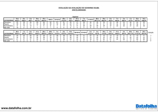 www.datafolha.com.br
EVOLUÇÃO DA AVALIAÇÃO DO GOVERNO DILMA
-ESCOLARIDADE-
CATEGORIAS
15 e
16/3/11
9 e
10/6/11
2 a
5/8/11
18 e
19/1/12
18 a
20/4/12
9/8/12 13/12/12
20 e
21/3/13
6 e
7/6/13
27 e
28/6/13
7 a
9/8/13
11/10/13
28 e
29/11/13
19 e
20/2/14
2 e
3/4/14
7 e
8/5/14
3 a
5/6/14
1 e
2/7/14
15 e
16/7/14
14 e
15/8/14
Ótimo/bom 42 39 44 59 64 52 61 61 45 21 28 30 35 30 23 26 23 26 24 25
Regular 36 45 41 33 29 39 32 28 42 47 44 41 37 41 39 34 36 36 36 37
Ruim/péssimo 8 14 12 7 6 9 7 11 13 31 28 29 28 29 37 40 40 37 40 38
Não sabe 15 2 2 1 1 1 0 0 0 0 0 0 0 1 1
CATEGORIAS
28 e
29/8/14
1 a
3/9/14
8 e
9/9/14
17 e
18/9/14
25 e
26/9/14
29 e
30/9/14
1 e
2/10/14
8 e
9/10/14
14 e
15/10/14
20/10/14 21/10/14
2 e
3/12/14
3 a
5/2/15
16 e
17/3/15
9 e
10/4/15
17 e
18/6/15
4 e
5/8/15
25 e
26/11/15
16 e
17/12/15
24 e
25/2/16
variação
Ótimo/bom 24 25 24 25 29 27 26 26 30 30 31 27 16 15 13 10 8 9 10 9 -1
Regular 35 37 39 36 36 38 37 37 36 40 37 33 30 23 25 25 21 22 22 23 1
Ruim/péssimo 41 37 37 39 34 35 36 36 33 30 32 39 55 62 61 65 69 70 68 68 0
Não sabe 0 0 0 0 1 0 0 0 1 0 0 0 0 0 0 1 0 0 0 0
Superior
 