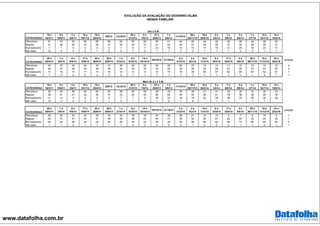 www.datafolha.com.br
EVOLUÇÃO DA AVALIAÇÃO DO GOVERNO DILMA
-RENDA FAMILIAR-
CATEGORIAS
15 e
16/3/11
9 e
10/6/11
2 a
5/8/11
18 e
19/1/12
18 a
20/4/12
9/8/12 13/12/12
20 e
21/3/13
6 e
7/6/13
27 e
28/6/13
7 a
9/8/13
11/10/13
28 e
29/11/13
19 e
20/2/14
2 e
3/4/14
7 e
8/5/14
3 a
5/6/14
1 e
2/7/14
15 e
16/7/14
14 e
15/8/14
Ótimo/bom 51 53 53 60 65 66 64 67 60 35 41 44 46 44 42 40 38 40 38 45
Regular 31 36 35 33 28 27 28 25 31 41 40 40 37 38 38 37 40 38 38 37
Ruim/péssimo 7 7 8 5 6 5 7 6 7 23 19 15 15 17 19 21 20 19 23 17
Não sabe 12 4 4 2 1 2 2 1 2 1 1 2 2 1 1 1 2 2 1 1
CATEGORIAS
28 e
29/8/14
1 a
3/9/14
8 e
9/9/14
17 e
18/9/14
25 e
26/9/14
29 e
30/9/14
1 e
2/10/14
8 e
9/10/14
14 e
15/10/14
20/10/14 21/10/14
2 e
3/12/14
3 a
5/2/15
16 e
17/3/15
9 e
10/4/15
17 e
18/6/15
4 e
5/8/15
25 e
26/11/15
16 e
17/12/15
24 e
25/2/16
variação
Ótimo/bom 43 43 43 44 43 47 48 46 50 49 49 50 27 15 14 11 10 13 14 12 -2
Regular 39 37 38 36 39 36 34 39 35 35 35 30 36 25 28 27 20 22 23 26 3
Ruim/péssimo 17 18 17 17 17 15 15 14 14 15 15 19 36 60 57 62 69 65 62 61 -1
Não sabe 1 2 2 3 2 2 2 1 1 1 1 1 1 1 1 1 1 1 2 1 -1
CATEGORIAS
15 e
16/3/11
9 e
10/6/11
2 a
5/8/11
18 e
19/1/12
18 a
20/4/12
9/8/12 13/12/12
20 e
21/3/13
6 e
7/6/13
27 e
28/6/13
7 a
9/8/13
11/10/13
28 e
29/11/13
19 e
20/2/14
2 e
3/4/14
7 e
8/5/14
3 a
5/6/14
1 e
2/7/14
15 e
16/7/14
14 e
15/8/14
Ótimo/bom 45 45 46 58 64 60 59 63 55 28 33 35 39 41 31 33 30 32 30 33
Regular 36 41 41 32 30 31 33 29 35 46 44 44 45 35 41 39 38 38 39 39
Ruim/péssimo 6 12 11 8 5 8 7 7 9 25 23 19 16 23 28 26 32 29 30 28
Não sabe 12 2 2 2 1 1 0 1 1 1 0 1 0 1 1 1 1
CATEGORIAS
28 e
29/8/14
1 a
3/9/14
8 e
9/9/14
17 e
18/9/14
25 e
26/9/14
29 e
30/9/14
1 e
2/10/14
8 e
9/10/14
14 e
15/10/14
20/10/14 21/10/14
2 e
3/12/14
3 a
5/2/15
16 e
17/3/15
9 e
10/4/15
17 e
18/6/15
4 e
5/8/15
25 e
26/11/15
16 e
17/12/15
24 e
25/2/16
variação
Ótimo/bom 29 33 33 33 35 34 33 38 35 40 38 38 21 10 10 9 7 8 10 9 -1
Regular 42 41 41 43 41 40 39 38 43 40 41 36 32 24 27 22 20 23 24 25 1
Ruim/péssimo 28 26 26 24 23 25 26 24 22 20 20 25 46 66 62 69 73 68 65 65 0
Não sabe 1 1 0 1 1 1 1 0 0 0 0 0 1 0 0 0 1 1 0 1 1
Até 2 S.M.
Mais de 2 a 5 S.M.
 