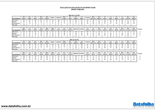 www.datafolha.com.br
EVOLUÇÃO DA AVALIAÇÃO DO GOVERNO DILMA
-RENDA FAMILIAR-
CATEGORIAS
15 e
16/3/11
9 e
10/6/11
2 a
5/8/11
18 e
19/1/12
18 a
20/4/12
9/8/12 13/12/12
20 e
21/3/13
6 e
7/6/13
27 e
28/6/13
7 a
9/8/13
11/10/13
28 e
29/11/13
19 e
20/2/14
2 e
3/4/14
7 e
8/5/14
3 a
5/6/14
1 e
2/7/14
15 e
16/7/14
14 e
15/8/14
Ótimo/bom 40 43 45 61 61 54 62 57 50 25 32 33 36 31 30 23 28 26 21 29
Regular 39 42 39 33 31 41 29 33 35 44 42 44 38 46 38 36 37 40 39 40
Ruim/péssimo 6 14 14 5 7 5 9 9 14 31 26 23 26 23 31 41 35 34 40 30
Não sabe 16 1 2 1 1 1 0 1 1 0 1 1
CATEGORIAS
28 e
29/8/14
1 a
3/9/14
8 e
9/9/14
17 e
18/9/14
25 e
26/9/14
29 e
30/9/14
1 e
2/10/14
8 e
9/10/14
14 e
15/10/14
20/10/14 21/10/14
2 e
3/12/14
3 a
5/2/15
16 e
17/3/15
9 e
10/4/15
17 e
18/6/15
4 e
5/8/15
25 e
26/11/15
16 e
17/12/15
24 e
25/2/16
variação
Ótimo/bom 25 28 27 29 30 31 27 29 29 30 34 32 16 13 11 11 8 8 10 6 -4
Regular 34 37 40 33 39 33 38 38 37 39 40 35 30 22 24 24 17 23 20 23 3
Ruim/péssimo 40 34 33 38 30 36 34 34 33 30 26 33 54 65 64 65 74 69 69 71 2
Não sabe 0 0 1 1 0 0 0 1 0 0 0 0 0
CATEGORIAS
15 e
16/3/11
9 e
10/6/11
2 a
5/8/11
18 e
19/1/12
18 a
20/4/12
9/8/12 13/12/12
20 e
21/3/13
6 e
7/6/13
27 e
28/6/13
7 a
9/8/13
11/10/13
28 e
29/11/13
19 e
20/2/14
2 e
3/4/14
7 e
8/5/14
3 a
5/6/14
1 e
2/7/14
15 e
16/7/14
14 e
15/8/14
Ótimo/bom 38 42 44 53 70 60 51 67 43 21 29 27 29 36 22 25 23 28 25 24
Regular 37 37 42 42 28 31 35 25 44 46 38 41 39 28 29 38 29 35 29 31
Ruim/péssimo 13 20 12 5 2 8 13 7 13 33 32 32 32 36 49 37 48 37 46 42
Não sabe 11 1 2 1 1 1 0 0 1 0 1 2
CATEGORIAS
28 e
29/8/14
1 a
3/9/14
8 e
9/9/14
17 e
18/9/14
25 e
26/9/14
29 e
30/9/14
1 e
2/10/14
8 e
9/10/14
14 e
15/10/14
20/10/14 21/10/14
2 e
3/12/14
3 a
5/2/15
16 e
17/3/15
9 e
10/4/15
17 e
18/6/15
4 e
5/8/15
25 e
26/11/15
16 e
17/12/15
24 e
25/2/16
variação
Ótimo/bom 28 23 24 28 25 24 22 22 27 26 28 25 17 14 20 12 6 6 11 9 -2
Regular 28 34 32 29 30 30 31 28 33 35 31 31 18 21 21 21 19 18 15 13 -2
Ruim/péssimo 44 43 44 43 44 47 46 49 39 38 41 44 65 65 59 66 75 75 74 78 4
Não sabe 1 0 1 1 1 1
Mais de 5 a 10 S.M.
Mais de 10 S.M.
 