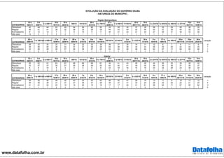 www.datafolha.com.br
EVOLUÇÃO DA AVALIAÇÃO DO GOVERNO DILMA
- NATUREZA DO MUNICÍPIO -
CATEGORIAS
15 e
16/3/11
9 e
10/6/11
2 a 5/8/11
18 e
19/1/12
18 a
20/4/12
9/8/12 13/12/12
20 e
21/3/13
6 e 7/6/13
27 e
28/6/13
7 a 9/8/13 11/10/13
28 e
29/11/13
19 e
20/2/14
2 e 3/4/14 7 e 8/5/14 3 a 5/6/14 1 e 2/7/14
15 e
16/7/14
14 e
15/8/14
Ótimo/bom 42 44 44 53 59 54 56 60 50 25 29 32 37 35 29 33 29 28 26 32
Regular 36 41 41 38 32 36 33 29 38 44 43 44 42 40 43 37 39 40 39 39
Ruim/péssimo 8 12 12 7 7 9 10 9 11 30 27 23 21 24 27 29 31 30 33 28
Não sabe 14 3 3 2 2 1 1 1 1 1 1 1 1 1 1 1 1 1 1 1
CATEGORIAS
28 e
29/8/14
1 a 3/9/14 8 e 9/9/14
17 e
18/9/14
25 e
26/9/14
29 e
30/9/14
1 e
2/10/14
8 e
9/10/14
14 e
15/10/14
20/10/14 21/10/14
2 e
3/12/14
3 a 5/2/15
16 e
17/3/15
9 e
10/4/15
17 e
18/6/15
4 e 5/8/15
25 e
26/11/15
16 e
17/12/15
24 e
25/2/16
variação
Ótimo/bom 29 32 30 32 31 34 32 33 36 36 37 35 19 11 12 8 7 9 11 9 -2
Regular 38 38 40 38 42 37 37 39 38 40 38 36 32 24 26 25 20 22 24 25 1
Ruim/péssimo 32 28 28 28 27 28 29 27 25 24 24 28 48 64 62 67 71 68 65 66 1
Não sabe 1 2 2 1 1 1 1 1 1 1 1 1 1 1 1 0 2 1 1 1 0
CATEGORIAS
15 e
16/3/11
9 e
10/6/11
2 a 5/8/11
18 e
19/1/12
18 a
20/4/12
9/8/12 13/12/12
20 e
21/3/13
6 e 7/6/13
27 e
28/6/13
7 a 9/8/13 11/10/13
28 e
29/11/13
19 e
20/2/14
2 e 3/4/14 7 e 8/5/14 3 a 5/6/14 1 e 2/7/14
15 e
16/7/14
14 e
15/8/14
Ótimo/bom 50 52 51 63 67 68 66 68 61 34 41 42 45 45 40 36 35 39 36 42
Regular 33 37 37 30 27 26 28 26 30 42 40 41 39 35 36 39 38 37 36 37
Ruim/péssimo 6 8 10 5 4 5 5 6 8 23 18 16 15 19 23 24 26 23 26 20
Não sabe 11 3 3 2 1 1 1 1 1 1 1 1 2 1 1 1 1 1 1 1
CATEGORIAS
28 e
29/8/14
1 a 3/9/14 8 e 9/9/14
17 e
18/9/14
25 e
26/9/14
29 e
30/9/14
1 e
2/10/14
8 e
9/10/14
14 e
15/10/14
20/10/14 21/10/14
2 e
3/12/14
3 a 5/2/15
16 e
17/3/15
9 e
10/4/15
17 e
18/6/15
4 e 5/8/15
25 e
26/11/15
16 e
17/12/15
24 e
25/2/16
variação
Ótimo/bom 39 39 40 40 42 43 43 43 43 46 45 47 26 15 13 11 9 10 13 12 -1
Regular 39 39 38 37 37 37 36 37 38 36 37 31 33 24 28 24 20 22 21 25 4
Ruim/péssimo 21 21 22 20 19 19 20 19 18 17 17 22 41 61 58 64 71 67 65 62 -3
Não sabe 1 1 1 2 2 1 2 1 1 1 1 1 1 0 1 1 1 1 1 1 0
Região Metropolitana
Interior
 