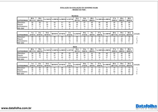 www.datafolha.com.br
EVOLUÇÃO DA AVALIAÇÃO DO GOVERNO DILMA
- REGIÃO DO PAÍS -
CATEGORIAS
28 e
29/11/13
19 e
20/2/14
2 e 3/4/14 7 e 8/5/14 3 a 5/6/14 1 e 2/7/14
15 e
16/7/14
14 e
15/8/14
28 e
29/8/14
1 a 3/9/14 8 e 9/9/14
17 e
18/9/14
25 e
26/9/14
29 e
30/9/14
Ótimo/bom 52 49 51 44 41 47 44 47 46 45 46 45 50 49
Regular 36 37 36 37 41 36 34 37 38 36 36 35 36 34
Ruim/péssimo 11 13 12 18 18 16 21 15 15 17 16 18 13 14
Não sabe 2 1 1 1 1 2 1 1 1 2 2 2 1 2
CATEGORIAS
1 e
2/10/14
8 e
9/10/14
14 e
15/10/14
20/10/14 21/10/14
2 e
3/12/14
3 a 5/2/15
16 e
17/3/15
9 e
10/4/15
17 e
18/6/15
4 e 5/8/15
25 e
26/11/15
16 e
17/12/15
24 e
25/2/16
variação
Ótimo/bom 50 51 54 55 55 53 29 16 18 14 10 13 17 16 -1
Regular 34 36 33 31 32 31 35 28 32 27 22 28 28 33 5
Ruim/péssimo 14 12 12 12 11 16 36 55 50 58 66 58 54 51 -3
Não sabe 2 1 1 2 1 0 1 1 1 1 2 1 1 1 0
CATEGORIAS
28 e
29/11/13
19 e
20/2/14
2 e 3/4/14 7 e 8/5/14 3 a 5/6/14 1 e 2/7/14
15 e
16/7/14
14 e
15/8/14
28 e
29/8/14
1 a 3/9/14 8 e 9/9/14
17 e
18/9/14
25 e
26/9/14
29 e
30/9/14
Ótimo/bom 54 55 37 45 38 40 40 51 44 39 46 52 44 49
Regular 34 33 41 41 41 36 38 36 38 41 32 35 40 36
Ruim/péssimo 10 12 21 14 20 23 20 12 16 18 21 12 14 14
Não sabe 2 1 1 1 1 2 1 2 1 1 1 3 1
CATEGORIAS
1 e
2/10/14
8 e
9/10/14
14 e
15/10/14
20/10/14 21/10/14
2 e
3/12/14
3 a 5/2/15
16 e
17/3/15
9 e
10/4/15
17 e
18/6/15
4 e 5/8/15
25 e
26/11/15
16 e
17/12/15
24 e
25/2/16
variação
Ótimo/bom 45 50 48 51 48 51 34 21 12 11 9 10 12 13 1
Regular 36 35 38 35 38 29 35 28 30 24 24 31 27 26 -1
Ruim/péssimo 17 14 12 14 12 20 30 51 57 63 65 59 60 60 0
Não sabe 2 1 1 1 2 0 2 1 1 2 2 1 0 2 2
Nordeste
Norte
 