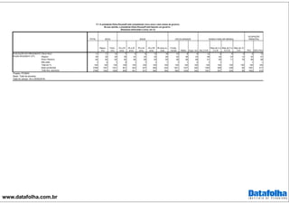 www.datafolha.com.br
TOTAL
Mascu-
lino
Femi-
nino
16 a 24
anos
25 a 34
anos
35 a 44
anos
45 a 59
anos
60 anos ou
mais
Funda-
mental Médio Supe- rior Até 2 S.M.
Mais de 2 a
5 S.M
Mais de 5 a
10 S.M.
Mais de 10
S.M. PEA NÃO PEA
Ótimo/ Bom 11 11 10 7 9 9 13 18 15 8 9 12 9 6 9 9 15
Regular 25 25 25 29 22 24 24 26 25 26 23 26 25 23 13 24 27
Ruim/ Péssimo 64 64 64 64 68 66 63 55 59 66 68 61 65 71 78 66 58
Não sabe 1 0 1 0 1 1 1 1 1 1 0 1 1 1 1
Total em % 100 100 100 100 100 100 100 100 100 100 100 100 100 100 100 100 100
Base ponderada 2768 1337 1431 601 643 527 593 404 1001 1227 540 1393 929 228 95 1951 817
Total Nos. absolutos 2768 1342 1426 609 651 531 583 394 983 1245 540 1381 937 225 96 1953 815
AVALIAÇÃO DA PRESIDENTE
DILMA ROUSSEFF (PT)
Projeto: PO3843
Base: Total da amostra
Data do campo: 24 e 25/02/2016
OCUPAÇÃO
PRINCIPAL
P.1 A presidente Dilma Rousseff está completando cinco anos e dois meses de governo.
Na sua opinião, a presidente Dilma Rousseff está fazendo um governo :
(Resposta estimulada e única, em %)
SEXO IDADE ESCOLARIDADE RENDA FAMILIAR MENSAL
 