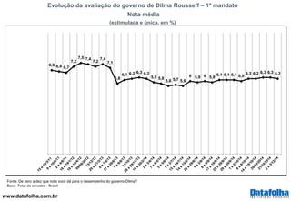 www.datafolha.com.br
Fonte: De zero a dez que nota você dá para o desempenho do governo Dilma?
Base: Total da amostra - Brasil
6,9 6,8 6,7
7,2
7,5 7,4
7,2
7,4
7,1
5,8
6,1 6,2 6,3 6,2
5,9 5,8
5,6 5,7 5,6
6 5,9 6 5,9
6,1 6,1 6,1 6,0
6,2 6,2 6,3 6,3 6,2
Evolução da avaliação do governo de Dilma Rousseff – 1º mandato
Nota média
(estimulada e única, em %)
 
