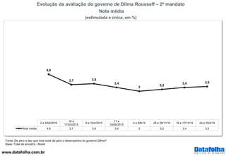www.datafolha.com.br
3 a 5/02/2015
16 e
17/03/2015
9 e 10/4/2015
17 e
18/06/2015
4 e 5/8/15 25 e 26/11/15 16 e 17/12/15 24 e 25/2/16
Nota média 4,8 3,7 3,8 3,4 3 3,2 3,4 3,5
4,8
3,7 3,8
3,4
3
3,2
3,4 3,5
Fonte: De zero a dez que nota você dá para o desempenho do governo Dilma?
Base: Total da amostra - Brasil
Evolução da avaliação do governo de Dilma Rousseff – 2º mandato
Nota média
(estimulada e única, em %)
 