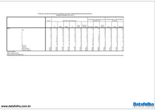 www.datafolha.com.br
TOTAL
PT PSDB PMDB PV
Outro
partido
Nenhum/
não tem Ótimo/ Bom Regular
Ruim/
Péssimo A favor Contra Indiferente
3,5 6,1 2,2 3,6 3,1 3,3 3,1 8,1 5,9 1,8 2,3 5,5 3,9
Zero 31 10 43 29 31 34 35 0 1 49 45 10 20
1 4 1 5 4 5 5 4 0 6 5 2 2
2 7 2 12 7 3 6 7 1 10 8 3 11
3 8 2 12 8 21 9 8 0 4 11 9 6 9
4 8 5 6 9 6 9 8 1 8 9 8 8 7
5 15 16 11 15 13 12 16 9 30 11 12 19 28
6 7 10 4 7 7 6 6 6 20 1 4 11 7
7 7 15 4 10 11 6 6 16 18 1 4 13 6
8 7 20 2 7 3 6 5 27 14 1 3 15 9
9 2 5 2 1 1 11 2 0 1 4 1
10 4 12 1 2 5 2 30 2 0 1 8 1
Não sabe 1 0 1 1 0 0 1 1
Total em % 100 100 100 100 100 100 100 100 100 100 100 100 100
Base ponderada 2768 378 173 123 35 255 1805 295 689 1766 1657 923 111
Total Nos. absolutos 2768 378 179 126 34 243 1808 292 686 1771 1670 911 112
MÉDIA
Projeto: PO3843
Base: Total da amostra
Data do campo: 24 e 25/02/2016
PARTIDO DE PREFERENCIA
AVALIAÇÃO DA PRESIDENTE DILMA
ROUSSEFF (PT)
OPINIÃO SOBRE O IMPEACHMENT
DA DILMA
P.2 De zero a dez que nota você dá para o desempenho do governo Dilma Rousseff nesse período de governo ?
(Resposta estimulada e única, em %)
 