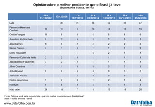 www.datafolha.com.br
Opinião sobre o melhor presidente que o Brasil já teve
(Espontânea e única, em %)
Fonte: Pelo que você sabe ou ouviu falar, qual foi o melhor presidente que o Brasil já teve?
Base: Total da amostra – Brasil
09 a
11/12/2002
13/12/2006
17 a
19/11/2010
02 e
03/12/2014
09 e
10/04/2015
25 e
26/11/2015
24 e
25/02/2016
Lula - 35 71 56 50 39 37
Fernando Henrique
Cardoso
18 12 6 13 15 16 15
Getúlio Vargas 14 8 5 6 6 8 6
Juscelino Kubitscheck 8 11 5 3 3 5 5
José Sarney 11 5 2 2 2 2 3
Itamar Franco 2 1 0 1 1 1 2
Dilma Rousseff - - - 5 2 1 1
Fernando Collor de Mello 2 2 0 1 1 1 1
João Batista Figueiredo 3 2 0 1 1 1 1
Jânio Quadros 1 1 0 0 0 0 1
João Goulart 0 0 0 0 0 0 0
Tancredo Neves - - 1 0 0 2 -
Outras respostas 5 2 3 1 2 1 4
Nenhum 6 6 2 2 4 4 4
Não sabe 29 15 7 8 13 18 20
 
