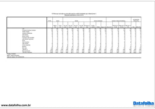www.datafolha.com.br
TOTAL
Mascu-
lino
Femi-
nino
16 a 24
anos
25 a 34
anos
35 a 44
anos
45 a 59
anos
60 anos ou
mais
Funda-
mental Médio Supe- rior Até 2 S.M.
Mais de 2 a
5 S.M
Mais de 5 a
10 S.M.
Mais de 10
S.M. PEA NÃO PEA
Lula 37 39 35 42 39 37 35 30 43 36 29 44 33 25 19 38 36
Fernando Henrique Cardoso 15 17 13 7 16 20 19 12 11 14 23 11 17 23 30 17 10
Getúlio Vargas 6 8 5 6 6 5 4 13 5 6 10 6 6 8 8 6 8
Juscelino Kubitschek 5 6 4 6 4 3 4 7 3 5 8 3 6 8 9 4 6
José Sarney 3 3 2 0 1 4 5 3 4 2 1 3 3 2 1 3 3
Itamar Franco 2 2 1 1 2 2 2 3 1 1 3 1 2 2 5 2 2
Fernando Collor de Mello 1 1 1 1 1 2 1 2 2 1 1 1 1 2 1 1 2
João Batista Figueiredo 1 2 1 0 0 0 2 3 1 1 1 1 1 2 1 1 1
Dilma 1 1 1 1 1 1 1 1 1 1 1 1 1 1 1
Jânio Quadros 1 1 1 1 1 1 1 0 1 1 0 1 0 2 0 1
João Goulart 0 0 0 0 0 0 0 0 0 0 0 1 0
Outras respostas 4 3 4 3 1 5 4 5 3 4 3 3 4 3 7 3 4
Nenhum 4 3 5 4 6 6 3 2 3 5 4 4 3 7 4 5 3
Não sabe 20 14 27 30 21 15 17 18 22 22 14 21 21 15 13 19 23
Total em % 100 100 100 100 100 100 100 100 100 100 100 100 100 100 100 100 100
Base ponderada 2768 1337 1431 601 643 527 593 404 1001 1227 540 1393 929 228 95 1951 817
Total Nos. absolutos 2768 1342 1426 609 651 531 583 394 983 1245 540 1381 937 225 96 1953 815
Projeto: PO3843
Base: Total da amostra
Data do campo: 24 e 25/02/2016
P.5 Pelo que você sabe ou ouviu falar qual foi o melhor presidente que o Brasil já teve ?
(Resposta espontânea e única, em %)
SEXO IDADE ESCOLARIDADE RENDA FAMILIAR MENSAL
OCUPAÇÃO
PRINCIPAL
 