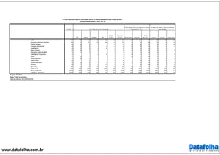 www.datafolha.com.br
TOTAL
PT PSDB PMDB PV
Outro
partido
Nenhum/
não tem Ótimo/ Bom Regular
Ruim/
Péssimo A favor Contra Indiferente
Lula 37 76 23 33 36 37 31 67 51 27 28 56 30
Fernando Henrique Cardoso 15 3 37 23 20 11 15 5 9 19 19 8 13
Getúlio Vargas 6 4 6 3 9 7 4 6 7 6 6 15
Juscelino Kubitschek 5 3 5 3 3 6 5 4 5 5 5 5 4
José Sarney 3 2 5 3 6 3 2 3 2 3 3 2
Itamar Franco 2 0 1 2 3 2 2 2 2 2 2 2
Fernando Collor de Mello 1 1 1 1 2 1 1 1 2 2 1
João Batista Figueiredo 1 2 6 1 1 0 1 1 1 1 2
Dilma 1 2 1 1 4 1 0 0 1 1
Jânio Quadros 1 0 1 1 0 1 1 1 1 0 2
João Goulart 0 1 0 0 0 0 0 0
Outras respostas 4 2 5 5 3 6 4 1 2 5 4 3 6
Nenhum 4 1 2 2 11 3 5 2 6 6 1 6
Não sabe 20 7 13 20 15 16 25 9 16 24 24 13 20
Total em % 100 100 100 100 100 100 100 100 100 100 100 100 100
Base ponderada 2768 378 173 123 35 255 1805 295 689 1766 1657 923 111
Total Nos. absolutos 2768 378 179 126 34 243 1808 292 686 1771 1670 911 112
Projeto: PO3843
Base: Total da amostra
Data do campo: 24 e 25/02/2016
PARTIDO DE PREFERENCIA
AVALIAÇÃO DA PRESIDENTE DILMA
ROUSSEFF (PT)
OPINIÃO SOBRE O IMPEACHMENT
DA DILMA
P.5 Pelo que você sabe ou ouviu falar qual foi o melhor presidente que o Brasil já teve ?
(Resposta espontânea e única, em %)
 