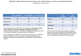 www.datafolha.com.br
Opinião sobre abertura de processo de impeachment contra a presidente Dilma
(estimulada e única, em %)
Base: Total da amostra - Brasil
Fonte : Pesquisas 04 e 05/08 e 24 a 26/11/2015 Na sua opinião, o Congresso
Nacional deveria ou não abrir um processo de impeachment, isto é, um
processo para afastar a presidente Dilma da Presidência? (ESTIMULADA E
ÚNICA)
Fonte: Pesquisa de 09 e 10/04/2015 - Na sua opinião, considerando tudo o
que se sabe até o momento a respeito da Operação Lava Jato, o
Congresso Nacional deveria ou não abrir um processo de impeachment, isto é,
um processo para afastar a presidente Dilma da Presidência?
09 e 10/04/2015 * 04 e 05/08/2015 25 e 26/11/2015
Sim, deveria 63 66 65
Não deveria 33 28 30
Não sabe 4 5 5
16 e
17/12/2015
24 e
25/02/2016
A favor 60 60
Contra 34 33
Indiferente 3 4
Não sabe 3 3
Fonte: A Câmara dos Deputados analisa um pedido de
impeachment contra a presidente Dilma Rousseff. Na sua
opinião, os deputados federais deveriam votar a favor ou
contra o afastamento da presidente Dilma Rousseff ?
 
