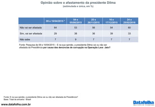 www.datafolha.com.br
Opinião sobre o afastamento da presidente Dilma
(estimulada e única, em %)
Fonte: E na sua opinião, a presidente Dilma vai ou não ser afastada da Presidência?
Base: Total da amostra - Brasil
Fonte: Pesquisa de 09 e 10/04/2015 - E na sua opinião, a presidente Dilma vai ou não ser
afastada da Presidência por causa das denúncias de corrupção na Operação Lava Jato?
09 e 10/04/2015 *
04 e
05/08/2015
25 e
26/11/2015
16 e
17/12/2015
24 e
25/02/2016
Não vai ser afastada 64 53 56 54 60
Sim, vai ser afastada 29 38 36 39 33
Não sabe 7 9 7 7 7
 