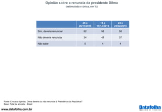 www.datafolha.com.br
Opinião sobre a renuncia da presidente Dilma
(estimulada e única, em %)
Fonte: E na sua opinião, Dilma deveria ou não renunciar à Presidência da República?
Base: Total da amostra - Brasil
25 e
26/11/2015
16 e
17/12/2015
24 e
25/02/2016
Sim, deveria renunciar 62 56 58
Não deveria renunciar 34 41 37
Não sabe 5 4 4
 