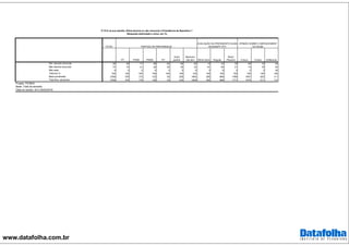 www.datafolha.com.br
TOTAL
PT PSDB PMDB PV
Outro
partido
Nenhum/
não tem Ótimo/ Bom Regular
Ruim/
Péssimo A favor Contra Indiferente
Sim, deveria renunciar 58 26 77 68 62 64 62 13 33 76 84 19 29
Não deveria renunciar 37 73 21 28 35 35 32 81 60 21 14 78 45
Não sabe 4 2 2 4 3 2 6 5 6 3 2 3 26
Total em % 100 100 100 100 100 100 100 100 100 100 100 100 100
Base ponderada 2768 378 173 123 35 255 1805 295 689 1766 1657 923 111
Total Nos. absolutos 2768 378 179 126 34 243 1808 292 686 1771 1670 911 112
Projeto: PO3843
Base: Total da amostra
Data do campo: 24 e 25/02/2016
OPINIÃO SOBRE O IMPEACHMENT
DA DILMAPARTIDO DE PREFERENCIA
AVALIAÇÃO DA PRESIDENTE DILMA
ROUSSEFF (PT)
P.15 E na sua opinião, Dilma deveria ou não renunciar à Presidência da Republica ?
(Resposta estimulada e única, em %)
 