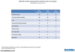 www.datafolha.com.br
Opinião sobre qual governo existiu mais corrupção
(estimulada e única, em %)
Fonte: Pelo que você sabe ou ouvir falar, em qual destes governos existiu mais corrupção?
Base: Total da amostra - Brasil
02 e
03/12/2014
16 e
17/12/2015
24 e
25/02/2016
Dilma Rousseff 20 37 34
Fernando Collor de Mello 29 20 20
Lula 12 17 20
Fernando Henrique Cardoso 13 9 7
José Sarney 6 4 4
Itamar Franco 1 1 1
Em todos eles 6 5 4
Em nenhum deles 0 0 0
Não sabe 12 8 9
 