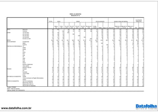 www.datafolha.com.br
TOTAL
Mascu-
lino
Femi-
nino
16 a 24
anos
25 a 34
anos
35 a 44
anos
45 a 59
anos
60 anos ou
mais
Funda-
mental Médio Supe- rior Até 2 S.M.
Mais de 2 a
5 S.M
Mais de 5 a
10 S.M.
Mais de 10
S.M. PEA NÃO PEA
Masculino 48 100 50 49 49 48 44 47 50 46 42 54 62 52 54 36
Feminino 52 100 50 51 51 52 56 53 50 54 58 46 38 48 46 64
16 a 24 anos 22 23 21 100 8 32 23 21 23 21 14 21 23
25 a 34 anos 23 24 23 100 13 27 33 22 26 21 24 28 12
35 a 44 anos 19 19 19 100 19 19 18 20 18 18 22 23 9
45 a 59 anos 21 21 22 100 31 16 18 21 21 28 24 23 18
60 anos ou mais 15 13 16 100 29 6 8 16 13 11 17 5 38
39,6 39,1 40,1 20,1 29,5 39,1 51,5 67,7 48,7 33,6 36,3 40,2 38,5 39,9 41,6 36,5 47,0
Fundamental 36 36 37 14 20 36 52 72 100 51 23 12 4 30 51
Médio 44 46 43 66 52 45 32 17 100 41 53 37 19 49 34
Superior 20 19 20 20 28 19 16 11 100 8 24 51 77 21 15
PT 14 16 12 10 14 16 15 14 19 12 9 16 13 9 7 14 14
PSDB 6 7 5 6 8 6 7 4 3 7 10 5 6 14 15 7 4
PMDB 4 5 4 3 4 5 5 7 5 5 3 4 6 3 1 5 4
PV 1 1 1 3 1 1 1 1 1 2 2 1 1 0 2 1 1
PSOL 1 1 1 1 2 1 0 0 0 1 2 1 1 2 1 1 1
PDT 1 1 0 0 0 1 1 1 0 1 1 1 1 0 4 1 0
PSB 1 1 0 0 1 1 0 0 0 1 1 1 0 0 1
PP 1 1 0 1 1 0 0 0 1 0 0 1 1 1 0
DEM 0 1 0 0 0 1 0 0 0 1 0 0 1 1
PTB 0 1 0 0 0 0 0 1 1 0 0 0 0 1 0 0
PSD 0 0 0 0 0 0 0 1 0 0
PRTB 0 0 0 0 0 0
Nomes e referências 3 3 4 4 2 4 4 4 5 3 3 4 3 3 2 4 3
Outro partido 2 3 2 1 3 2 2 3 2 2 3 2 2 3 2 2 2
Nenhum/ não tem 65 60 70 69 64 65 62 66 63 67 65 65 65 62 66 63 69
Sudeste 44 43 44 40 42 44 46 47 40 44 48 37 51 57 63 44 42
Sul 15 15 15 14 14 15 17 15 18 12 14 13 16 11 12 15 15
Nordeste 27 27 27 30 28 26 24 26 29 27 23 36 18 18 7 26 29
Centro Oeste 7 7 7 8 8 8 7 6 6 8 9 6 8 10 13 8 6
Norte 8 8 7 9 8 8 6 6 7 9 6 9 7 4 5 7 8
Capital 25 25 25 25 26 24 25 25 19 26 34 21 28 35 37 26 21
Outros municípios da Região Metropolitana 16 17 16 16 15 18 16 16 16 17 14 15 18 20 13 15 19
Interior 59 59 59 59 59 58 59 58 65 57 52 64 55 45 50 59 60
Até 50 mil habitantes 31 31 31 30 31 30 32 31 39 28 23 38 24 19 15 30 34
Mais de 50 a 200 mil 22 22 22 22 22 21 21 23 23 23 19 23 23 16 18 22 22
Mais de 200 a 500 mil 17 17 16 18 16 17 17 16 14 17 20 14 19 18 30 17 16
Mais de 500 mil habitantes 31 30 31 30 30 32 31 31 24 32 38 25 35 47 37 32 28
PORTE DO MUNICÍPIO
Projeto: PO3843
Base: Total da amostra
Data do campo: 24 e 25/02/2016
NATUREZA DO MUNICÍPIO
SEXO
PERFIL DA AMOSTRA
(Resposta em %)
SEXO IDADE ESCOLARIDADE RENDA FAMILIAR MENSAL
OCUPAÇÃO
PRINCIPAL
IDADE
MÉDIA
ESCOLARIDADE
PARTIDO DE PREFERENCIA
REGIÃO
 