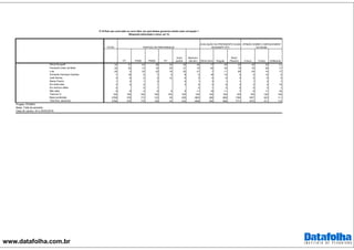 www.datafolha.com.br
TOTAL
PT PSDB PMDB PV
Outro
partido
Nenhum/
não tem Ótimo/ Bom Regular
Ruim/
Péssimo A favor Contra Indiferente
Dilma Rousseff 34 21 44 38 34 35 35 17 25 40 42 22 21
Fernando Collor de Mello 20 35 13 18 25 21 18 26 30 15 16 28 17
Lula 20 5 33 23 19 22 21 7 11 26 24 14 17
Fernando Henrique Cardoso 7 18 2 7 5 8 5 16 10 4 4 12 2
José Sarney 4 6 2 3 12 6 3 6 6 3 3 6 3
Itamar Franco 1 3 1 3 0 1 3 1 1 1 2 1
Em todos eles 4 4 2 1 3 5 5 6 3 3 5 15
Em nenhum deles 0 0 1 0 1 0 0 0 0 1
Não sabe 9 8 4 6 6 5 11 19 11 7 6 11 23
Total em % 100 100 100 100 100 100 100 100 100 100 100 100 100
Base ponderada 2768 378 173 123 35 255 1805 295 689 1766 1657 923 111
Total Nos. absolutos 2768 378 179 126 34 243 1808 292 686 1771 1670 911 112
Projeto: PO3843
Base: Total da amostra
Data do campo: 24 e 25/02/2016
PARTIDO DE PREFERENCIA
AVALIAÇÃO DA PRESIDENTE DILMA
ROUSSEFF (PT)
OPINIÃO SOBRE O IMPEACHMENT
DA DILMA
P.18 Pelo que você sabe ou ouvir falar, em qual destes governos existiu mais corrupção ?
(Resposta estimulada e única, em %)
 