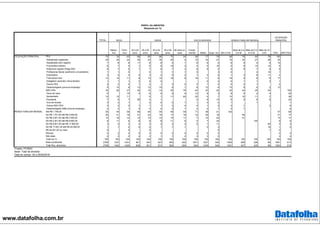 www.datafolha.com.br
TOTAL
Mascu-
lino
Femi-
nino
16 a 24
anos
25 a 34
anos
35 a 44
anos
45 a 59
anos
60 anos ou
mais
Funda-
mental Médio Supe- rior Até 2 S.M.
Mais de 2 a
5 S.M
Mais de 5 a
10 S.M.
Mais de 10
S.M. PEA NÃO PEA
PEA 70 78 63 68 85 86 75 24 58 77 78 66 76 80 78 100
Assalariado registrado 25 28 22 30 33 30 20 4 15 32 27 19 34 27 26 35
Assalariado sem registro 7 6 8 11 8 8 4 1 6 8 5 8 6 5 5 10
Funcionário público 6 7 5 1 6 9 10 3 2 5 16 4 8 15 12 9
Autônomo regular (Paga ISS) 6 7 5 1 7 9 7 3 6 6 4 4 8 7 5 8
Profissional liberal (autônomo universitário) 1 1 0 0 1 1 1 0 3 0 2 10 1
Empresário 3 4 2 0 3 4 5 2 1 3 5 1 3 8 11 4
Free-lance/ bico 12 14 11 8 13 15 16 6 16 11 6 16 9 9 6 17
Estagiário/ aprendiz (remunerado) 1 1 1 2 0 0 0 2 0 1 1 2 1
Outros PEA 2 2 2 1 2 1 3 2 3 1 2 2 2 1 2
Desempregado (procura emprego) 9 10 9 13 12 10 8 1 8 12 6 13 6 4 2 13
NÃO PEA 30 22 37 32 15 14 25 76 42 23 22 34 24 20 22 100
Dona de casa 8 15 4 8 9 9 9 12 6 3 9 6 2 4 26
Aposentado 12 12 11 0 1 11 62 22 5 7 13 10 11 7 39
Estudante 7 6 7 26 3 1 2 8 10 6 5 6 9 22
Vive de rendas 0 0 1 0 0 0 1 1 0 0 1 1 1
Outros NAO PEA 2 2 2 1 1 1 3 4 4 1 0 3 1 2 6
Desempregado (Não procura emprego) 2 2 1 2 2 2 2 1 2 2 1 2 1 6
Até R$ 1.760,00 50 44 56 49 48 54 49 54 71 46 21 100 47 58
De R$ 1.761,00 até R$ 2.640,00 20 21 18 21 22 18 17 19 14 25 18 59 21 17
De R$ 2.641,00 até R$ 4.400,00 14 16 12 14 15 13 15 11 7 15 23 41 15 11
De R$ 4.401,00 até R$ 8.800,00 8 11 6 8 8 8 11 6 3 7 22 100 9 6
De R$ 8.801,00 até R$ 17.600,00 3 3 3 2 3 3 3 3 0 1 11 83 3 2
De R$ 17.601,00 até R$ 44.000,00 1 1 0 0 0 1 1 1 0 2 16 1 0
R$ 44.001,00 ou mais 0 0 0 0 1 0
Recusa 2 2 2 2 2 2 2 4 2 2 2 2 2
Não sabe 2 2 2 4 2 1 1 2 3 3 0 2 4
Total em % 100 100 100 100 100 100 100 100 100 100 100 100 100 100 100 100 100
Base ponderada 2768 1337 1431 601 643 527 593 404 1001 1227 540 1393 929 228 95 1951 817
Total Nos. absolutos 2768 1342 1426 609 651 531 583 394 983 1245 540 1381 937 225 96 1953 815
OCUPAÇÃO PRINCIPAL
RENDA FAMILIAR MENSAL
Projeto: PO3843
Base: Total da amostra
Data do campo: 24 e 25/02/2016
PERFIL DA AMOSTRA
(Resposta em %)
SEXO IDADE ESCOLARIDADE RENDA FAMILIAR MENSAL
OCUPAÇÃO
PRINCIPAL
 