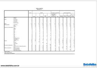 www.datafolha.com.br
TOTAL
Sudeste Sul Nordeste
Centro
Oeste Norte
Total Região
Metropolitana
(Capital +
Outros da RM) Interior
Até 50 mil
habitantes
Mais de 50
a 200 mil
Mais de 200
a 500 mil
Mais de 500
mil
habitantes
Masculino 48 48 48 49 50 49 48 48 49 48 50 48
Feminino 52 52 52 51 50 51 52 52 51 52 50 52
16 a 24 anos 22 20 20 24 23 27 22 22 21 22 23 21
25 a 34 anos 23 23 22 24 26 26 23 23 24 24 22 23
35 a 44 anos 19 19 19 19 20 20 20 19 18 19 19 20
45 a 59 anos 21 23 25 19 20 17 21 22 22 20 22 21
60 anos ou mais 15 16 15 14 11 11 15 14 14 15 14 15
39,6 40,6 40,5 38,8 37,9 36,6 39,9 39,4 39,5 39,4 39,2 40,0
Fundamental 36 34 44 39 28 33 31 40 46 37 30 29
Médio 44 45 37 44 48 52 47 43 40 46 46 47
Superior 20 22 19 17 24 15 23 17 14 17 23 25
PT 14 11 8 20 13 15 13 14 17 11 9 14
PSDB 6 7 3 5 14 6 6 6 6 5 5 7
PMDB 4 4 5 5 6 5 4 5 6 3 4 4
PV 1 1 1 1 0 1 2 1 1 1 2 2
PSOL 1 1 0 1 1 0 2 1 1 1 1 2
PDT 1 1 1 0 0 1 0 0 1 1 1
PSB 1 0 1 0 0 1 1 1 1 0
PP 1 0 3 0 0 0 1 1 0 0
DEM 0 0 1 1 0 0 0 0 1
PTB 0 0 1 0 0 0 0 0 0 0 1
PSD 0 0 0 0 0 0 0 0 0
PRTB 0 0 0 0
Nomes e referências 3 4 1 5 2 3 4 5 3 4 2
Outro partido 2 2 1 2 1 5 3 2 1 2 1 4
Nenhum/ não tem 65 67 75 57 64 65 65 65 60 72 71 63
Sudeste 44 100 51 39 29 43 53 53
Sul 15 100 11 18 19 15 21 8
Nordeste 27 100 23 29 36 28 17 22
Centro Oeste 7 100 8 7 7 6 4 10
Norte 8 100 7 8 9 8 6 7
Capital 25 26 14 23 38 33 61 8 77
Outros municípios da Região Metropolitana 16 22 16 12 8 7 39 3 24 34 14
Interior 59 52 70 65 53 60 100 97 76 58 9
Até 50 mil habitantes 31 21 39 42 31 35 3 51 100
Mais de 50 a 200 mil 22 22 22 23 17 24 13 28 100
Mais de 200 a 500 mil 17 20 23 10 9 13 17 16 100
Mais de 500 mil habitantes 31 37 16 25 43 28 68 5 100
PORTE DO MUNICÍPIO
Projeto: PO3843
Base: Total da amostra
Data do campo: 24 e 25/02/2016
NATUREZA DO MUNICÍPIO
SEXO
PERFIL DA AMOSTRA
(Resposta em %)
REGIÃO NATUREZA DO MUNICÍPIO PORTE DO MUNICÍPIO
IDADE
MÉDIA
ESCOLARIDADE
PARTIDO DE PREFERENCIA
REGIÃO
 