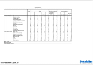 www.datafolha.com.br
TOTAL
Sudeste Sul Nordeste
Centro
Oeste Norte
Total Região
Metropolitana
(Capital +
Outros da RM) Interior
Até 50 mil
habitantes
Mais de 50
a 200 mil
Mais de 200
a 500 mil
Mais de 500
mil
habitantes
PEA 70 72 70 68 75 69 71 70 68 70 71 73
Assalariado registrado 25 30 31 14 33 16 28 23 18 26 30 29
Assalariado sem registro 7 6 4 9 7 6 6 7 8 8 3 6
Funcionário público 6 6 4 7 3 8 5 7 9 4 6 4
Autônomo regular (Paga ISS) 6 5 9 5 8 7 6 5 5 6 5 7
Profissional liberal (autônomo universitário) 1 1 1 0 1 0 1 1 0 1 1 1
Empresário 3 2 5 2 5 2 2 3 4 1 3 2
Free-lance/ bico 12 11 4 18 9 18 12 12 12 13 11 12
Estagiário/ aprendiz (remunerado) 1 1 1 1 1 0 0 0 1 1
Outros PEA 2 1 2 2 3 2 1 2 2 2 1 1
Desempregado (procura emprego) 9 10 9 10 6 9 10 9 7 9 9 12
NÃO PEA 30 28 30 32 25 31 29 30 32 30 29 27
Dona de casa 8 8 7 8 6 8 7 8 10 7 6 7
Aposentado 12 12 14 11 9 8 12 11 11 12 12 11
Estudante 7 5 4 9 5 12 7 6 7 8 7 5
Vive de rendas 0 0 0 0 0 0 0 0 0 0 1 0
Outros NAO PEA 2 1 2 3 2 2 1 2 3 1 1 1
Desempregado (Não procura emprego) 2 2 3 1 3 1 2 2 1 2 3 2
Até R$ 1.760,00 50 43 44 67 39 57 44 55 62 52 42 42
De R$ 1.761,00 até R$ 2.640,00 20 22 21 14 22 21 21 19 17 21 21 20
De R$ 2.641,00 até R$ 4.400,00 14 17 16 8 16 9 16 12 9 14 16 18
De R$ 4.401,00 até R$ 8.800,00 8 11 6 6 11 4 11 6 5 6 9 13
De R$ 8.801,00 até R$ 17.600,00 3 4 2 1 4 2 3 3 1 2 6 3
De R$ 17.601,00 até R$ 44.000,00 1 1 1 1 1 0 0 0 0 1
R$ 44.001,00 ou mais 0 0 0 0
Recusa 2 1 7 1 3 4 2 2 3 2 2 2
Não sabe 2 2 3 3 2 4 2 2 2 2 3 2
Total em % 100 100 100 100 100 100 100 100 100 100 100 100
Base ponderada 2768 1205 410 743 199 210 1139 1629 855 606 459 848
Total Nos. absolutos 2768 1087 392 685 300 304 1191 1577 835 601 460 872
PERFIL DA AMOSTRA
(Resposta em %)
OCUPAÇÃO PRINCIPAL
RENDA FAMILIAR MENSAL
Projeto: PO3843
Base: Total da amostra
Data do campo: 24 e 25/02/2016
NATUREZA DO MUNICÍPIO PORTE DO MUNICÍPIOREGIÃO
 