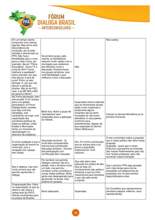 10
Em um tempo restrito,
cumpriram uma intensa
agenda. Mas tenho total
discondância da
condução, por já estar
fechado e direcionado ao
PPA. Não havia
flexibilidade para o novo,
para a visão crítica, por
exemplo, discutir "Pátria
Educadora". Como? E o
corte de 30%? Como
melhorar a qualidade?
Outro exemplo: por que
não discutir a taxa de
juros? Enfim, já veio
fechado. E, por que não
discutir a perda de
direitos. Não só da PEC,
mas, e as MP 664 e 665
do governo Dilma?
No primeiro grupo, pela
manhã, os facilitadores
estavam muito rígidos com a
orientação que receberam.
Isto dificultou muito a
discussão, Posteriomente,
nos grupos temáticos, teve
mais flexibilidade o que
melhorou muito a discussão.
Não
Não avaliou
Na minha percepção, bem
estruturada. É um avanço
para uma gestão
participativa. O Fórum
Dialoga Brasil, acredito
que seja uma boa
estratégia, mas
certamente vai exigir uma
capacitação dos
servidores públicos de
todas as esferas, União
Estado e Municípios.
Achei um momento de
aprendizagem no
exercício da cidadania.
Muito boa. Achei o grupo de
"perceptores" bem
preparados para a aplicação
do método.
Superadas mesmo sabendo
que os movimentos sociais
estão muito incipientes e
certamente alguns
iniciantes vão se sentir
frustrados se não forem
atendidos no seus pleitos
conforme seus
entendimentos. Apesar da
boa exposição do Senhor
Gilson Bittencourt.
Colocar os demais Ministérios já no
primeiro momento.
A minha avaliação é que a
organização do evento foi
muito boa, com a
recepção com espaço
bem amplo.
Discussão territorial - foi
muito bem compreendida,
tivemos boa contribuição;
discussão temática - tivemos
boa participação com
contribuição bem colocada.
Sim. Fiz minha contribuição
que eu achava para a os
povos e população
tradicional em nível
nacional.
O meu comentário sobre a proposta
que a nosso política não retire nossa
proposta.
Sugestão - quero que o nosso
Executivo acompanhe as emendas
dos nossos Parlamentares para não
tirar nossas propostas, para não
aumentar nossa frustração.
Boa e objetiva, mas teve
muita correria que não
permitiu aprofundar o
diálogo.
Por território nos permitiu
dialogar e pensar não só o
estado, mas o território como
um todo, nos permitiu
conhecer outros conselhos e
outras visões políticas. Muita
gente veio despreparado para
aprofundar os temas. Isso,
poderia ter ajudado.
Que este plano seja
colocado em prática de fato.
Que se faça um
monitoramento das ações e
diretrizes e que se criem
mecanismos para reordenar
o que não está sendo
cumprido.
Que o próximo PPA seja pensado
com mais tempo para nós da
sociedade civil elaborarmos as
propostas com os documentos
disponibilizados antes.
Programação Boa. Falha
na organização no que se
refere a não utilizar o
restaurante da CNTC.
Diárias insuficientes para
os preços de Brasília.
Muito adequada. Superadas.
Os Conselhos que representamos
precisam preparar melhorar seus
representantes.
 