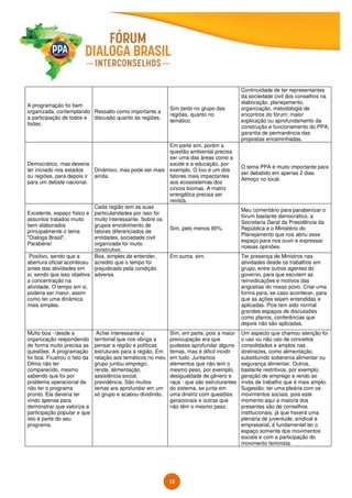 12
A programação foi bem
organizada, contemplando
a participação de todos e
todas.
Ressalto como importante a
discusão quanto às regiões.
Sim tanto no grupo das
regiões, quanto no
temático.
Continuidade de ter representantes
da sociedade civil dos conselhos na
elaboração, planejamento,
organização, metodologia de
encontros do fórum; maior
explicação ou aprofundamento da
construção e funcionamento do PPA;
garantia de permanência das
propostas encaminhadas.
Democrático, mas deveria
ter iniciado nos estados
ou regiões, para depois ir
para um debate nacional.
Dinâmico, mas pode ser mais
ainda.
Em parte sim, porém a
questão ambiental precisa
ser uma das áreas como a
saúde e a educação, por
exemplo. O lixo é um dos
fatores mais impactantes
aos ecossistemas dos
cincos biomas. A matriz
energética precisa ser
revista.
O tema PPA é muito importante para
ser debatido em apenas 2 dias.
Almoço no local.
Excelente, espaço físico e
assuntos tratados muito
bem elaborados
principalmente o tema
"Dialoga Brasil".
Parabéns!
Cada região tem as suas
particularidades por isso foi
muito interessante. Sobre os
grupos envolvimento de
fatores diferenciados de
entidades, sociedade civil
organizada foi muito
construtivo.
Sim, pelo menos 90%.
Meu comentário para parabenizar o
fórum bastante democrático, a
Secretaria Geral da Presidência da
República e o Ministério do
Planejamento que nos abriu esse
espaço para nos ouvir e expressar
nossas opiniões.
Positivo, sendo que a
abertura oficial aconteceu
antes das atividades em
si, sendo que isso objetiva
a concentração na
atividade. O tempo em si,
poderia ser maior, assim
como ter uma dinâmica
mais simples.
Boa, simples de entender,
acredito que o tempo foi
prejudicado pela condição
adversa.
Em suma, sim. Ter presença de Ministros nas
atividades desde os trabalhos em
grupo, entre outros agentes do
governo, para que escutem as
reinvidicações e motivos das
angústias do nosso povo. Criar uma
forma para, se caso acontecer, para
que as ações sejam entendidas e
aplicadas. Pois tem sido normal
grandes espaços de discussões
como planos, conferências que
depois não são aplicadas.
Muito boa - desde a
organização respondendo
de forma muito precisa as
questões. A programação
foi boa. Frustrou o fato da
Dilma não ter
comparecido, mesmo
sabendo que foi por
problema operacional de
não ter o programa
pronto. Ela deveria ter
vindo apenas para
demonstrar que valoriza a
participação popular e que
isto é parte do seu
programa.
Achei interessante o
territorial que nos obriga a
pensar a região e políticas
estruturais para a região. Em
relação aos temáticos no meu
grupo juntou emprego,
renda, alimentação,
assistência social,
previdência. São muitos
temas ara aprofundar em um
só grupo e acabou dividindo.
Sim, em parte, pois a maior
preocupação era que
pudesse aprofundar alguns
temas, mas é dificil incidir
em tudo. Juntamos
elementos que não tem o
mesmo peso, por exemplo,
desigualdade de gênero e
raça - que são estruturantes
do sistema, se junta em
uma diretriz com questões
geracionais e outras que
não têm o mesmo peso.
Um aspecto que chamou atenção foi
o uso ou não uso de conceitos
consolidados e amplos nas
diretriezes, como alimentação,
substituindo soberania alimentar ou
segurança alimentar. Outros,
bastante restritivos, por exemplo,
geração de emprego e rendo ao
invés de trabalho que é mais amplo.
Sugestão: ter uma pleária com os
movimentos sociais, pois este
momento aqui a maioria dos
presentes são de conselhos
institucionais, já que haverá uma
plenária de juventude, sindical e
empresarial, é fundamentel ter o
espaço somente dos movimentos
sociais e com a participação do
movimento feminista.
 