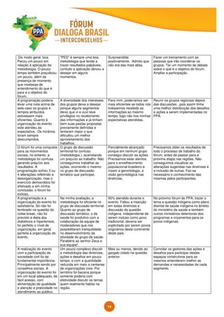 14
De modo geral, boa.
Pecou um pouco em
relação à aplicação da
metodologia. O pouco
tempo também prejudicou
um pouco, além da
presença de momento
que nivelasse de
entendimento do que é
para e o objetivo do
fórum.
"PES" é sempre uma boa
metodologia que tende a
trazer resultados palpáveis,
contudo a aplicação deixou a
desejar em alguns
momentos.
Surpreendida
positivamente. Admito que
não era das mais altas.
Fazer um treinamento com as
pessoas que irão coordenar os
grupos. Ter um momento de debate
sobre o que é o objetivo do fórum.
Ampliar a participação.
A programação poderia
levar uma nota acima de
sete caso os grupos e
tempos atribuídos
estivessem mais
eficientes. Quanto à
organização do evento
este atendeu às
expectativa. Os horários
foram sempre
descumpridos.
A diversidade dos interesses
dos grupos deixa a desejar
porque alguns segmentos
deixo que vi e ouvi teve
privilégios no recebimento
das informações e já tinham
bem suas pastas propostas
previamente definidas e
tentaram impor o que
dificultou um melhor
aproveitamento dos
trabalhos.
Para mim, poderíamos ser
mais eficientes se todos nós
tivéssemos recebido as
informações ao mesmo
tempo, logo não tive minhas
expectativas atendidas.
Reunir os grupos regionais depois
das discussões , pois assim tinha
uma melhor distribuição dos desafios
e ações a serem implementadas no
PPA.
O fórum foi uma conquista
para os movimentos
sociais, no entanto, a
metodologia foi confusa
gerando prejuízo aos
resultados. A
programação sofreu 3 ou
4 alterações refletindo a
desorganização, mas o
exercício democrático foi
efetivado e em minha
conclusão, o fórum foi
exitoso.
O grupo de discussão
territorial foi confuso
(metodologia ), acarretando
um prejuízo ao trabalho. Não
conseguimos trabalhar as
ações, ocorrendo o mesmo
no grupo de discussão
temático que participei.
Parcialmente alcançado
porque em nenhum grupo
consegui discutir as ações.
Precisamos estar atentos
para o envelhecimento
populacional brasileiro e
inserir a gerontologia, a
visão gerontológica nas
diretrizes.
Precisamos obter os resultados de
todo o processo de trabalho do
fórum, antes de passar para a
próxima etapa nas regiões. Não
conseguimos visualizar as
alterações sugeridas nas diretrizes e
a inclusão de outras. Faz-se
necessário o conhecimento das
mesmas pelos participantes.
A programação e a
organização do evento foi
satisfatória. Só não foi
lembrado na questão do
cofee break, não foi
previsto a dieta dos
diabéticos e hipertensos,
foi perfeito o nível de
organização, em geral
perfeita a organização do
evento.
Na minha avaliação, a
metodologia foi eficiente no
grupo de discussão territorial.
Quanto ao grupo de
discussão temático, o da
saúde foi produtivo com a
colaboração da equipe de
moderadores que nos
possibilitaram tranquilidade
no desenvolvimento da
atividade do grupo da saúde.
Parabéns ao senhor Zeca e
sua equipe!
95% atendido durante o
evento. Faltou a inserção
em todas diretrizes e
discussão da questão
indígena. Independente de
serem incluso como povo
tradicional, deveria ser
explicitado por serem povos
originários deste continente
deste pais.
No próximo fórum do PPA, trazer o
tema a questão indígena como plano
distrital de saúde indígena no âmbito
do ministério da saúde e também
outros ministérios detentores dos
programas e orçamentos para os
povos indígenas.
A realização do evento
com a participação da
sociedade civil foi de
fundamental importância.
Principalmente sendo por
conselhos sociais. A
organização do evento foi
em um local adequado, de
fácil acesso, com
alimentação de qualidade
e atenção e praticidade no
atendimento ao público.
Um pouco complexo discutir
a metodologia das diretrizes,
ações e desafios em pouco
tempo, e com a quantidade
reduzida em meio a centenas
de organizações civis. Por
território foi bacana porque
somente poderia com
efetividade discutir os temas
quem realmente habita na
região.
Mais ou menos, devido ao
gargalo citado na questão
anterior.
Convidar os gestores das ações e
desafios para participar destes
espaços construtivos para os
mesmos entenderem melhor as
demandas e necessidades de cada
segmento.
 