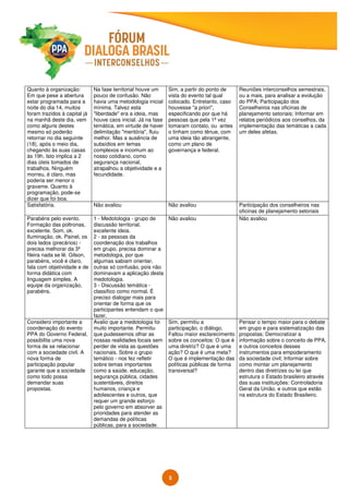 5
Quanto à organização:
Em que pese a abertura
estar programada para a
noite do dia 14, muitos
foram trazidos à capital já
na manhã deste dia, vem
como alguns destes
mesmo só poderão
retornar no dia seguinte
(18), após o meio dia,
chegando às suas casas
às 19h. Isto implica a 2
dias úteis tomados de
trabalhos. Ninguém
morreu, é claro, mas
poderia ser menor o
gravame. Quanto à
programação, pode-se
dizer que foi boa.
Na fase territorial houve um
pouco de confusão. Não
havia uma metodologia inicial
mínima. Talvez esta
"liberdade" era a ideia, mas
houve caos inicial. Já na fase
temática, em virtude de haver
delimitação "meritória", fluiu
melhor. Mas a ausência de
subsídios em temas
complexos e incomum ao
nosso cotidiano, como
segurança nacional,
atrapalhou a objetividade e a
fecundidade.
Sim, a partir do ponto de
vista do evento tal qual
colocado. Entretanto, caso
houvesse "a priori",
especificando por que há
pessoas que pela 1ª vez
tomaram contato, ou antes
o tinham como tênue, com
uma ideia tão abrangente,
como um plano de
governança e federal.
Reuniões interconselhos semestrais,
ou a mais, para analisar a evolução
do PPA; Participação dos
Conselheiros nas oficinas de
planejamento setoriais; Informar em
relatos periódicos aos conselhos, da
implementação das temáticas a cada
um deles afetas.
Satisfatória. Não avaliou Não avaliou Participação dos conselheiros nas
oficinas de planejamento setoriais
Parabéns pelo evento.
Formação das poltronas,
excelente. Som, ok.
Iluminação, ok. Painel, os
dois lados (precários) -
precisa melhorar da 3ª
fileira nada se lê. Gilson,
parabéns, você é claro,
fala com objetividade e de
forma didática com
linguagem simples. A
equipe da organização,
parabéns.
1 - Medotologia - grupo de
discussão territorial,
excelente ideia.
2 - as pessoas da
coordenação dos trabalhos
em grupo, precisa dominar a
metodologia, por que
algumas sabiam orientar,
outras só confusão, pois não
dominavam a aplicação desta
medotologia.
3 - Discussão temática -
classifico como normal. É
preciso dialogar mais para
orientar de forma que os
participantes entendam o que
fazer.
Não avaliou Não avaliou
Considero importante a
coordenação do evento
PPA do Governo Federal,
possibilita uma nova
forma de se relacionar
com a sociedade civil. A
nova forma de
participação popular
garante que a sociedade
como todo possa
demandar suas
propostas.
Avalio que a medotologia foi
muito importante. Permitiu
que pudessemos olhar as
nossas realidades locais sem
perder de vista as questões
nacionais. Sobre o grupo
temático - nos fez refletir
sobre temas importantes
como a saúde, educação,
segurança pública, cidades
sustentáveis, direitos
humanos, criança e
adolescentes e outros, que
requer um grande esforço
pelo governo em absorver as
prioridades para atender as
demandas de políticas
públicas, para a sociedade.
Sim, permitiu a
participação, o diálogo.
Faltou maior esclarecimento
sobre os conceitos: O que é
uma diretriz? O que é uma
ação? O que é uma meta?
O que é implementação das
políticas públicas de forma
transversal?
Pensar o tempo maior para o debate
em grupo e para sistematização das
propostas; Democratizar a
informação sobre o conceito de PPA,
e outros conceitos desses
instrumentos para empoderamento
da sociedade civil; Informar sobre
como montar um planejamento
dentro das diretrizes ou lei que
estrutura o Estado brasileiro através
das suas instituições: Controladoria
Geral da União, e outros que estão
na estrutura do Estado Brasileiro.
 