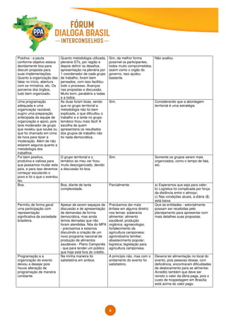 6
Positiva - a pauta
conforme objetivo estava
devidamente boa para
discutir proposta para
suas implementações.
Quanto à organização das
falas no início, abertura
com os ministros, etc. Os
parceiros dos órgãos,
tudo bem organizado.
Quanto metodologia utilizada,
plenária GTs, por região e
depois definir os desafios,
apresentação na plenária por
1 coordenador de cada grupo
de trabalho, foram bem
pensados, com isso facilitou
todo o processo. Avanços
nas propostas e discussão.
Muito bom, parabéns a todas
e a todos.
Sim, da melhor forma
possível os participantes,
todos muito comprometidos,
assim como o orgão do
governo, isso ajudou
bastante.
Não avaliou
Uma programação
adequada e uma
organização razoável,
sugiro uma preparação
antecipada da equipe de
organização e apoio, pois
teve moderador de grupo
que revelou que soube ou
que foi chamado em cima
da hora para fazer a
moderação. Além de não
estarem seguros quanto a
metodologia dos
trabalhos.
As duas foram boas, sendo
que no grupo territorial a
metodologia não foi bem
explicada, o que dificultou o
trabalho e a tarde no grupo
temático ficou mais fácil! A
escolha de quem
apresentaria os resultados
dos grupos de trabalho não
foi nada democrática.
Sim. Considerando que a abordagem
territorial é uma estratégia
Foi bem positiva,
produtiva e valiosa para
que possamos mudar este
país, e para isso devemos
começar escutando o
povo e foi o que o eventou
fez.
O grupo territorial e o
temático ao meu ver ficou
muito desorganizado, devido
a discussão foi boa.
Sim. Somente os grupos serem mais
organizados, como o tempo de fala,
etc.
Boa. Boa, diante de tanta
complexidade.
Parcialmente. a) Esperamos que seja para valer;
b) Logística foi complicada por força
da distância entre o almoço;
c) Nas condições atuais, a diária ($)
está baixa
Permitiu de forma geral
uma participação com
representação
significativa da sociedade
brasileira.
Apesar de serem espaços de
discussão e de apresentação
de demandas de forma
democrática, mas ainda
temos demadas que não
foram atendidas. Nós do MPA
- precisamos e estamos
discutindo a criação de um
novo programa nacional de
produção de alimentos
saudáveis - Plano Camponês
- que para tender um público
que hoje está fora do crédito.
Precisamos dar mais
ênfase em alguma diretriz
nos temas: soberania
alimentar; alimento
saudável; produção
orgânica; agroecologia;
fortalecimento da
agricultura camponesa;
agroindústria familiar;
abastecimento popular;
logística; legislação para
agricultura camponesa.
Que as entidades - setorialmente
possam ser recebidas pelo
planejamento para apresentar com
mais detalhes suas propostas.
Programação e a
organização do evento
deixou a desejar pois
houve alteração de
programação de maneira
constante.
Na minha maneira foi
satisfatória em ambos.
A princípio não, mas com o
andamento do evento foi
satisfatório.
Deveria ter alimentação no local do
evento, pois pessoas idosas, com
deficiência, encontraram dificuldades
de deslocamento para se alimentar.
Acredito também que deve ser
revisto o valor da dária paga, pois o
custo de hospedagem em Brasília
está acima do valor pago.
 