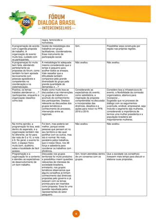 8
negra, feminicídio e
homofobia.
A programação de acordo
com a agenda proposta
de trabalho. A
organização do evento
muito boa, cuidado com
os participantes.
Gostei da metodologia dos
trabalhos em grupo,
facilitadores, coordenadores.
Esse instrumento de
participação social.
Sim. Possibilitar essa construção por
região nas próprias regiões.
A programaçao foi muito
bem feita, atendendo
perfeitamente as
propostas do fórum, como
também foi bem apoiada
tecnicamente com
pessoas agradáveis e
competentes na
coordenação e na
sistematização.
A metodologia foi adequada
mesmo considerando que o
tempo é pequeno para
acolher todos os ensejos.
Vale ressaltar que a
dificuldade também
comparece pela grande
diversidade do grupo pela
grande quantidade de
demandas e ...?
Não avaliou Não avaliou
Positiva, os temas
tratados atenderam a ....?
/participantes, enquanto a
organização classifico
como boa
Avalio como muito boa as
discussões e as intervenções
no grupo de trabalho e o
acúmulo do conhecimento
dos participantes. Destaco
relevante as discussões dos
grupos temáticos e
conhecimento do processo,
intervenção entre as
regionais.
Considerando as
expectativas do evento,
como satisfatória, a
inspiração da proposta
compreendida na discussão
e incorporadas das
diretrizes, desafios e a
ações para incluir no PPA
2016 a 2019.
Considero boa a infraestrutura do
evento, a flexibilidade da comissão
organizadora, abertura para
incorporar...
Sugestão que no processo de
diálogo com os seguimentos:
juventude, sindical, empresarial, seja
incluído o segmento das mulheres,
considerando a importância de
termos uma mulher presidenta e a
população brasileira ser
majoritamente mulheres.
Na minha opinião, a
programação foi boa, está
dentro do esperado, e a
organização também não
foi diferente, se for para
dar nota de 0 a 10, a nota
é 8. No geral, o evento foi
bom, o espaço físico
muito bom, auditório,
salas e localidade de fácil
acesso.
Foi bom, mas poderia ser
melhor, porque existe
pessoas que pensam só no
seu território e não quer
partilhar com os outros, mas
isto é normal. No mais,
parabéns pelos trabalhos,
que o nosso Deus, nos dê
força e sabedoria para
coordenar os trabalhos com
eficiência.
Não avaliou Não avaliou
Programação e a
organização foi a contento
e atendeu as expectativas
de desenvolvimento de
um bom trabalho.
Discussão nos grupos
territoriais foi muito produtivo
e possibilitou inserir questões
relevantes de interesse da
sociedade brasileira,
entretanto, nos grupos
temáticos observamos que
alguns conselhos já tinham
conhecimento das diretrizes
propostas pelo governo e já
estavam com os temas
prontos para ser inseridos
como proposta. Essa foi uma
questão repudiada pelos
representantes do setor
pesqueiro.
Sim, foram atendidas dentro
de um consenso com os
grupos.
Que a socidade (os conselhos)
tivessem mais tempo para discutir e
elaborar suas propostas.
 