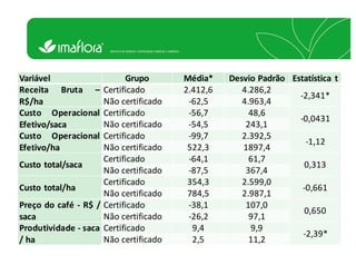Certificação socioambiental é vantagem econômica dentro da fazenda