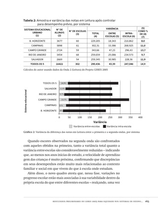 resultados preliminares do geres 2005 para equidade nos sistemas de ensino...  165
Tabela 2: Amostra e variância das notas em Leitura após controlar
para desempenho prévio, por sistema
SISTEMA EDUCACIONAL
URBANO
(1)
N° DE
ALUN@S
(2)
N° DE ESCOLAS
(3)
VARIÂNCIA (5)
COMO %
DE (4)
(7)
TOTAL
(4)
ENTRE
ESCOLAS (5)
INTRA-
ESCOLA (6)
B. HORIZONTE 3677 60 229,205 18,343 210,862 8,0
CAMPINAS 3898 61 302,31 33,386 268,925 11,0
CAMPO GRANDE 2724 59 343,66 47,23 296,43 13,7
RIO DE JANEIRO 3454 68 259,659 25,086 234,573 9,7
SALVADOR 2669 54 259,345 30,985 228,36 11,9
TODOS OS 5 16422 302 290,436 43,39 247,046 14,9
Cálculos do autor usando dados da Onda 2 (Leitura) do Projeto GERES 2005
Quando escores observados na segunda onda são confrontados
com aqueles obtidos na primeira, tanto a variância total quanto a
variância entre-escolas são consideravelmente reduzidas – indicando
que, ao menos nos anos inicias de estudo, a velocidade de aprendiza-
gem das crianças é muito próxima, confirmando que discrepâncias
em seus desempenhos estão muito mais relacionadas ao contexto
familiar e social em que vivem do que à escola onde estudam.
Além disso, o novo quadro atesta que, nessa fase, variações no
progresso escolar estão mais associadas à sua variabilidade dentro da
própria escola do que entre diferentes escolas – realçando, uma vez
Sistemaeducacional
Variância
TODOS OS 5
SALVADOR
RIO DE JANEIRO
CAMPO GRANDE
CAMPINAS
B. HORIZONTE
0 50 150100 200 250 300 350 400
Variância entre-escolas	 Variância intra-escola
11%
8%
14,9%
11,9%
9,7%
13,7%
Gráfico 2: Variância da diferença das notas em Leitura entre a primeira e a segunda ondas, por sistema
Avaliacao_educacional.indb 165 31/03/2010 16:00:08
 