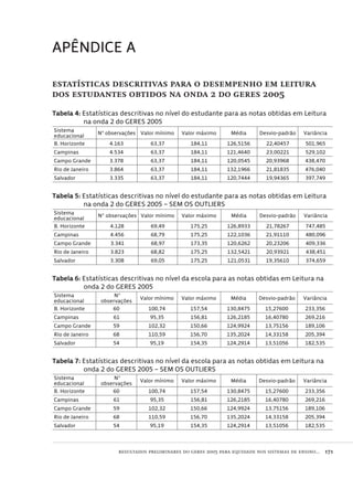 resultados preliminares do geres 2005 para equidade nos sistemas de ensino...  171
APÊNDICE A
estatísticas descritivas para o desempenho em leitura
dos estudantes obtidos na onda 2 do geres 2005
Tabela 4: Estatísticas descritivas no nível do estudante para as notas obtidas em Leitura
na onda 2 do GERES 2005
Sistema
educacional
Nº observações Valor mínimo Valor máximo Média Desvio-padrão Variância
B. Horizonte 4.163 63,37 184,11 126,5156 22,40457 501,965
Campinas 4.534 63,37 184,11 121,4640 23,00221 529,102
Campo Grande 3.378 63,37 184,11 120,0545 20,93968 438,470
Rio de Janeiro 3.864 63,37 184,11 132,1966 21,81835 476,040
Salvador 3.335 63,37 184,11 120,7444 19,94365 397,749
Tabela 5: Estatísticas descritivas no nível do estudante para as notas obtidas em Leitura
na onda 2 do GERES 2005 – SEM OS OUTLIERS
Sistema
educacional
Nº observações Valor mínimo Valor máximo Média Desvio-padrão Variância
B. Horizonte 4.128 69,49 175,25 126,8933 21,78267 747,485
Campinas 4.456 68,79 175,25 122,1036 21,91110 480,096
Campo Grande 3.341 68,97 173,35 120,6262 20,23206 409,336
Rio de Janeiro 3.823 68,82 175,25 132,5421 20,93921 438,451
Salvador 3.308 69,05 175,25 121,0531 19,35610 374,659
Tabela 6: Estatísticas descritivas no nível da escola para as notas obtidas em Leitura na
onda 2 do GERES 2005
Sistema
educacional
Nº
observações
Valor mínimo Valor máximo Média Desvio-padrão Variância
B. Horizonte 60 100,74 157,54 130,8475 15,27600 233,356
Campinas 61 95,35 156,81 126,2185 16,40780 269,216
Campo Grande 59 102,32 150,66 124,9924 13,75156 189,106
Rio de Janeiro 68 110,59 156,70 135,2024 14,33158 205,394
Salvador 54 95,19 154,35 124,2914 13,51056 182,535
Tabela 7: Estatísticas descritivas no nível da escola para as notas obtidas em Leitura na
onda 2 do GERES 2005 – SEM OS OUTLIERS
Sistema
educacional
Nº
observações
Valor mínimo Valor máximo Média Desvio-padrão Variância
B. Horizonte 60 100,74 157,54 130,8475 15,27600 233,356
Campinas 61 95,35 156,81 126,2185 16,40780 269,216
Campo Grande 59 102,32 150,66 124,9924 13,75156 189,106
Rio de Janeiro 68 110,59 156,70 135,2024 14,33158 205,394
Salvador 54 95,19 154,35 124,2914 13,51056 182,535
Avaliacao_educacional.indb 171 31/03/2010 16:00:09
 