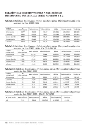 172  paulo a. meyer m. nascimento & robert e. verhine
estatísticas descritivas para a variação no
desempenho observadas entre as ondas 1 e 2
Tabela 8: Estatísticas descritivas no nível do estudante para a diferença observada entre
as ondas 1 e 2 do GERES 2005
Sistema
educacional
Nº
observações
Valor mínimo Valor máximo Média Desvio-padrão Variância
B. Horizonte 3.677 -45,69 76,44 17,7811 15,13953 229,205
Campinas 3.898 -52,55 78,62 22,1748 17,38709 302,311
Campo Grande 2.724 -49,93 86,36 17,9312 18,53806 343,660
Rio de Janeiro 3.454 -51,45 99,76 13,4590 16,11394 259,659
Salvador 2.669 -45,72 81,18 11,8066 16,10420 259,345
Tabela 9: Estatísticas descritivas no nível do estudante para a diferença observada entre
as ondas 1 e 2 do GERES 2005 – SEM OS OUTLIERS
Sistema
educacional
Nº
observações
Valor mínimo Valor máximo Média Desvio-padrão Variância
B. Horizonte 3.650 -45,69 76,44 17,9160 14,98960 224,688
Campinas 3.841 -52,55 78,62 22,4262 17,17127 294,853
Campo Grande 2.698 -49,93 86,36 18,1238 18,41654 339,169
Rio de Janeiro 3.420 -45,45 99,76 13,5687 15,96385 254,845
Salvador 2.649 -43,53 81,18 11,9563 15,86285 251,630
Tabela 10: Estatísticas descritivas no nível da escola para a diferença observada entre as
ondas 1 e 2 do GERES 2005
Sistema
educacional
Nº
observações
Valor mínimo Valor máximo Média Desvio-padrão Variância
B. Horizonte 60 7,04 29,21 17,2735 4,28291 18,343
Campinas 61 10,34 32,82 22,1477 5,77807 33,386
Campo Grande 59 3,00 34,41 18,4114 6,87239 47,230
Rio de Janeiro 68 0,75 30,60 13,3755 5,00855 25,086
Salvador 54 -3,31 23,22 12,0682 5,56643 30,985
Tabela 11: Estatísticas descritivas no nível da escola para a diferença observada entre as
ondas 1 e 2 do GERES 2005 – SEM OS OUTLIERS
Nº observações Valor mínimo Valor máximo Média Desvio-padrão Variância
302 -3,31 34,41 16,6719 6,58710 43,390
Avaliacao_educacional.indb 172 31/03/2010 16:00:09
 