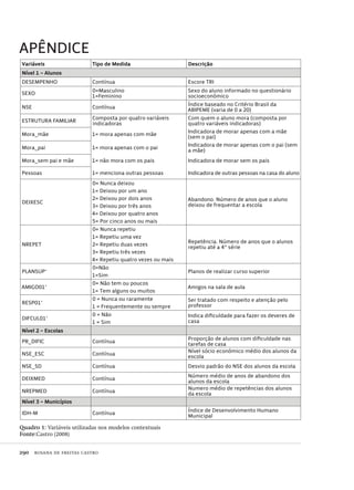 290  rosana de freitas castro
APÊNDICE
Variáveis Tipo de Medida Descrição
Nível 1 – Alunos
DESEMPENHO Contínua Escore TRI
SEXO
0=Masculino
1=Feminino
Sexo do aluno informado no questionário
socioeconômico
NSE Contínua
Índice baseado no Critério Brasil da
ABIPEME (varia de 0 a 20)
ESTRUTURA FAMILIAR
Composta por quatro variáveis
indicadoras
Com quem o aluno mora (composta por
quatro variáveis indicadoras)
Mora_mãe 1= mora apenas com mãe
Indicadora de morar apenas com a mãe
(sem o pai)
Mora_pai 1= mora apenas com o pai
Indicadora de morar apenas com o pai (sem
a mãe)
Mora_sem pai e mãe 1= não mora com os pais Indicadora de morar sem os pais
Pessoas 1= menciona outras pessoas Indicadora de outras pessoas na casa do aluno
DEIXESC
0= Nunca deixou
1= Deixou por um ano
2= Deixou por dois anos
3= Deixou por três anos
4= Deixou por quatro anos
5= Por cinco anos ou mais
Abandono. Número de anos que o aluno
deixou de frequentar a escola
NREPET
0= Nunca repetiu
1= Repetiu uma vez
2= Repetiu duas vezes
3= Repetiu três vezes
4= Repetiu quatro vezes ou mais
Repetência. Número de anos que o alunos
repetiu até a 4ª série
PLANSUP*
0=Não
1=Sim
Planos de realizar curso superior
AMIGO01*
0= Não tem ou poucos
1= Tem alguns ou muitos
Amigos na sala de aula
RESP01*
0 = Nunca ou raramente
1 = Frequentemente ou sempre
Ser tratado com respeito e atenção pelo
professor
DIFCUL01*
0 = Não
1 = Sim
Indica dificuldade para fazer os deveres de
casa
Nível 2 – Escolas
PR_DIFIC Contínua
Proporção de alunos com dificuldade nas
tarefas de casa
NSE_ESC Contínua
Nível sócio econômico médio dos alunos da
escola
NSE_SD Contínua Desvio padrão do NSE dos alunos da escola
DEIXMED Contínua
Número médio de anos de abandono dos
alunos da escola
NREPMED Contínua
Numero médio de repetências dos alunos
da escola
Nível 3 – Municípios
IDH-M Contínua
Índice de Desenvolvimento Humano
Municipal
Quadro 1: Variáveis utilizadas nos modelos contextuais
Fonte:Castro (2008)
Avaliacao_educacional.indb 290 31/03/2010 16:00:19
 