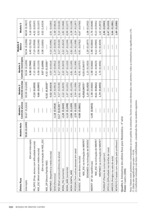 292  rosana de freitas castro
EfeitosfixosModeloNulo
Modelo1
Controlealunos
Modelo2
Controleescolas
Modelo3
Controlemunicípios
Modelo4
BásicoModelo5
Intercepto50,81(0,1690)50,67(0,2163)50,59(0,2169)50,54(0,2206)50,54(0,2206)48,59(0,3817)
IDHemIntercepto-----6,38(2,7940)6,40(2,7912)5,18(2,6975)
PR_DIFIC(Prop.alunoscomdificuldadeescola)-----------7,10(0,9555)-7,15(0,9565)-7,19(0,9558)-4,32(0,9197)
NSE_ESC(Nívelsocioeconmédioescola)----------0,66(0,0997)0,58(0,1133)0,58(0,1140)0,52(0,1107)
IDHnainclinaçãodeNSE_ESC---------------3,07(1,6590)3,08(1,6565)3,02(1,6319)
NSE_DP(DesvioPadrãoNSE)-----------0,32(0,2010)(
*)
-0,32(0,2008)(
*)
----------
NREPMED(Repetênciamédiaescola)-----------3,02(0,4319)-3,03(0,4314)-3,10(0,4396)-2,91(0,4283)
SEXO(Feminino)------1,18(0,0918)-1,19(0,0913)-1,19(0,0912)-1,19(0,0915)-1,48(0,0814)
NSE(Nívelsocioeconômicodoaluno)-----0,17(0,0130)(1)
0,17(0,0130)0,17(0,0130)0,17(0,0130)0,14(0,0126)
MORA_PAI(somente)------2,28(0,2643)-2,22(0,2635)-2,22(0,2633)-2,22(0,2632)-1,82(0,2468)
MORA_MÃE(somente)------1,10(0,1098)-1,07(0,1101)-1,07(0,1102)-1,07(0,1104)-0,99(0,1077)
MORASEMPAI_MÃE------2,86(0,1209)-2,81(0,1195)-2,81(0,1195)-2,82(0,1184)-2,38(0,1108)
PESSOAS(Temoutraspessoasemcasa)-----2,55(0,1320)2,54(0,1306)2,54(0,1306)2,54(0,1308)2,14(0,1267)
DEIXESC(N°anosdeixouescola)------0,80(0,0801)-0,91(0,0762)-0,91(0,0757)-0,91(0,0762)-0,67(0,0760)
NSE_ESCnainclinaçãodeNREPET------0,05(0,0657)(
*)
-0,05(0,0657)(
*)
---------
DEIXEMEDnainclinaçãodeDEIXESC-----1,15(0,1925)1,15(0,1923)1,20(0,1877)1,08(0,1932)
NREPET(N°derepetências)------1,95(0,0653)-1,98(0,0666)-1,98(0,0666)-1,98(0,0664)-1,76(0,0648)
NSE_ESCnainclinaçãodeNREPET-----------0,11(0,0621)-0,11(0,0623)-0,12(0,0565)-0,13(0,0541)
NREPMEDnainclinaçãodeNREPET----------1,74(0,3055)1,74(0,3056)1,73(0,3039)1,62(0,2872)
PLANSUP(Planosdecursosuperior)-------------------------2,46(0,0943)
DIFICUL(Dificuldadenastarefasdecasa)--------------------------2,47(0,1033)
AMIGOS(Amigosnasaladeaula)-------------------------0,66(0,1881)
RESPEITO(Tratadocomrespeitopeloprofessor)-------------------------1,89(0,2080)
Quadro4.EstimativasdosefeitosfixosparaMatemática-4ªsérie
Fonte:Castro(2008)
Nota:Valoresentreparêntesescorrespondemaoerropadrãodaestimativa.Excetonoscasosdestacadoscomasterisco,todosasestimativassãosignificantesa5%.
Efeitonãosignificativo(p-valor>0,10)(*)	
Coeficienteestimadocombaixaconfiabilidade,consideradofixonosmodelosseguintes.(1)	
Avaliacao_educacional.indb 292 31/03/2010 16:00:21
 