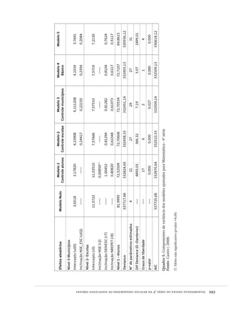 fatores associados ao desempenho escolar na 4ª série do ensino fundamental  293
EfeitosaleatóriosModeloNulo
Modelo1
Controlealunos
Modelo2
Controleescolas
Modelo3
Controlemunicípios
Modelo4
Básico
Modelo5
Nível3-Municípios
Intercepto(u00)3,65183,178204,239084,1112084,10343,7691
InclinaçãoNSE_ESC(u02)----------0,244170,221500,23560,2084
Nível2-Escolas
Intercepto(r0)11,572211,025107,576667,575337,57197,2130
InclinaçãoNSE(r2)-----0,00850(
*)
---------------
InclinaçãoDEIXESC(r7)-----1,004520,812940,812820,81040,7624
InclinaçãoNREPET(r8)-----0,808200,610480,610730,61170,5117
Nível1-Alunos81,999572,5250972,7060672,7053472,710769,8615
Deviance337717,68332824,65332458,33332451,14332455,13330556,12
N°deparâmetrosestimados42127292731
DifDeviance(D-Danterior)----4893,03366,327,193,071899,01
Grausdeliberdade----176214
p-valor----0,0000,0000,0270,0800,000
AIC337725,68332870,64332510,33332509,14332509,13330618,12
Quadro5.ComponentesdevariânciadosmodelosajustadosparaMatemática-4ªsérie
Fonte:Castro(2008)
Efeitonãosignificativo(p-valor>0,05)(*)	
Avaliacao_educacional.indb 293 31/03/2010 16:00:21
 
