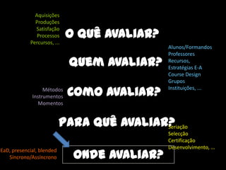 Aquisições
              Produções

                             O quê avaliar?
              Satisfação
               Processos
            Percursos, ...
                                               Alunos/Formandos
                                               Professores
                             Quem avaliar?     Recursos,
                                               Estratégias E-A
                                               Course Design
                                               Grupos
                  Métodos
             Instrumentos    Como avaliar?     Instituições, ...

                Momentos


                           Para quê avaliar?
                                           Seriação
                                               Selecção
                                               Certificação
                                               Desenvolvimento, ...
                              Onde avaliar?
EaD, presencial, blended
   Síncrono/Assíncrono
 