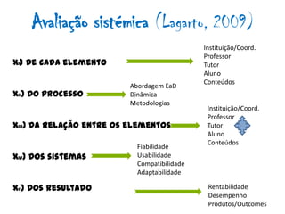 Avaliação sistémica (Lagarto, 2009)
                                             Instituição/Coord.
                                             Professor
xi) De cada elemento                         Tutor
                                             Aluno
                                             Conteúdos
                         Abordagem EaD
xii) Do processo         Dinâmica
                         Metodologias
                                              Instituição/Coord.
                                              Professor
xiii) Da relação entre os elementos           Tutor
                                              Aluno
                                              Conteúdos
                           Fiabilidade
xiv) Dos sistemas          Usabilidade
                           Compatibilidade
                           Adaptabilidade

xv) Dos resultado                             Rentabilidade
                                              Desempenho
                                              Produtos/Outcomes
 