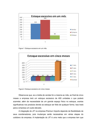 Figura 1: Estoque excessivo em um mês




      Figura 2: Estoque excessivo em cinco meses


      Observa-se que, se a média de vendas for a mesma ao mês, ao final de cinco
meses a empresa terá um estoque excessivo de 400 unidades o que poderá
acarretar, além da necessidade de um grande espaço físico no estoque, avarias
significativas nos produtos devido ao estoque ser feito de qualquer forma. Isso trará
para a empresa um custo elevado.
      A integração do JIT na empresa Premiun Imports depende da flexibilidade de
seus coordenadores, pois mudanças serão necessárias em várias etapas do
cotidiano da empresa. A implantação do JIT é uma meta que a empresa tem que
 