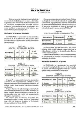 REVISTA DE

EDUCAÇÃO FÍSICA
Nº 133 MARÇO DE 2006

Ocorreu aumento significativo da amplitude do
movimento de flexão do quadril no grupo A (treinado),
sugerindo que o treinamento de flexibilidade auxilia
as bailarinas a desenvolver maiores ângulos
articulares e, conseqüentemente, a realizarem com
maior facilidade os passos do ballet clássico que
necessitam de grandes amplitudes.

Comparando os grupos, o resultado foi significativo
na aferição do movimento de extensão do quadril. Após
o treinamento, o grupo A obteve aumento considerável
na amplitude desse movimento, enquanto que o grupo
B, teve uma diminuição do grau de amplitude de
extensão do quadril, apresentado na TABELA 7:
TABELA 7
TESTE T - EXTENSÃO DO QUADRIL (PÓS)

Movimento de extensão do quadril
As TABELAS 5 e 6 apresentam os resultados dos
grupos A e B de extensão do quadril, para
comparação dos dados antes e após o treinamento
de flexibilidade.
TABELA 5
GRUPO A – EXTENSÃO DO QUADRIL

O método FNP tem se destacado, em vários
estudos, como o mais eficaz e menos lesivo, daí a
indicação para adotá-lo na dança (Escobar, Soares
e Silva in Dantas, 2005).
O método FNP também foi utilizado no treinamento
de flexibilidade do grupo A, contribuindo para os
resultados do estudo.
Movimento de abdução do quadril

TABELA 6
GRUPO B – EXTENSÃO DO QUADRIL

As TABELAS 8 e 9 apresentam um aumento
percentual na amplitude de movimento de abdução
do quadril, em ambos os grupos, sendo que a perna
direita obteve uma alteração significativa.
TABELA 8
GRUPO A – ABDUÇÃO DO QUADRIL

O grupo A, no teste pós-treinamento, apresentou
aumento de 23% na perna direita e 19,9% na perna
esquerda na amplitude do movimento de flexão do
quadril, porém esse aumento não foi considerado
significativo.
O grupo B apresenta redução do grau de amplitude
de movimento de extensão do quadril, em ambos os
lados, obtendo resultado negativo no percentual de
comparação entre pré e pós, não apresentando
alterações significativas.
Os valores para a extensão do quadril das
bailarinas do grupo A, foram abaixo do valor médio
que é 30o, na American Academy of Orthopedic
Surgeons (Norkin e White, 1997).
REVISTA DE EDUCAÇÃO FÍSICA - Nº 133 - MARÇO DE 2006 - PÁG. 25-35

TABELA 9
GRUPO B – ABDUÇÃO DO QUADRIL

33

 