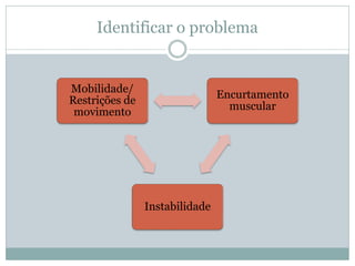 Identificar o problema
Instabilidade
Encurtamento
muscular
Mobilidade/
Restrições de
movimento
 