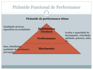 Pirâmide Funcional de Performance
Habilidades
Técnicas
Performance
Movimento
Avaliar a capacidade de
desempenho, velocidade,
agilidade, potencia, salto,
etc..
Base, Mobilidade,
qualidade de movimento,
percepção.
Qualidades técnicas
especificas da modalidade
Pirâmide de performance ótima
 