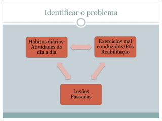 Identificar o problema
Lesões
Passadas
Exercícios mal
conduzidos/Pós
Reabilitação
Hábitos diários:
Atividades do
dia a dia
 