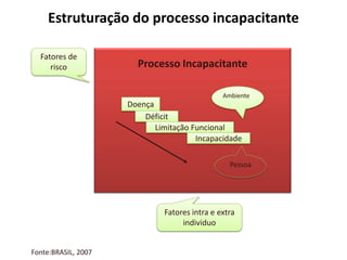 Estruturação do processo incapacitante
Fatores de
risco
Fatores de
risco Processo Incapacitante
DoençaDoença
DéficitDéficit
Limitação FuncionalLimitação Funcional
IncapacidadeIncapacidade
AmbienteAmbiente
PessoaPessoa
Fatores intra e extra
individuo
Fatores intra e extra
individuo
Fonte:BRASIL, 2007
 