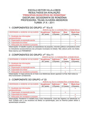 ESCOLA HEITOR VILLA-LOBOS
                      RESULTADOS DA AVALIAÇÃO
                 “PRINCIPAIS MUNICÍPIOS DE RONDÔNIA”
                 DISCIPLINA: GEOGGRAFIA DE RONDÔNIA
                PROFESSORA: TELMA OLIVEIRA MEDEIROS
                           TURMA: 3º A – 2011

1 - COMPONENTES DO GRUPO: nºs 16 e 9
                                              PONTUAÇÃO E CONDIÇÕES ATRIBUÍDAS
CRITÉRIOS A SEREM AVALIADOS                 Insuficiente Suficiente Bom Muito bom
                                             (0,5 ponto)    (1,0 ponto)   (1,5 ponto)   (2,0 pontos)
1 - Qualidade das informações                                                                x
socioeconômicas
3 - Organização na exposição escrita                                                       x
4 - Capacidade de síntese                                                                  x
5 - Adequação dos resultados a proposta                                                    x
Observações: O trabalho superou as expectativas da proposta, incluindo gráficos comparativos entre
os indicadores socioeconômicos dos principais municípios do Estado. Não colocar ponto nos títulos.
Nota máxima com PARABÉNS!!

2 - COMPONENTES DO GRUPO: nºs 19 e 11
                                              PONTUAÇÃO E CONDIÇÕES ATRIBUÍDAS
CRITÉRIOS A SEREM AVALIADOS                 Insuficiente Suficiente Bom Muito bom
                                             (0,5 ponto)    (1,0 ponto)   (1,5 ponto)   (2,0 pontos)
1 - Qualidade das informações                                                 x
socioeconômicas
3 - Organização na exposição escrita                                         x
4 - Capacidade de síntese                                                                  x
5 - Adequação dos resultados a proposta                                      x
Observações: O mapa precisa de um título e as referências devem aparecer no final. Nem todos os
links funcionaram corretamente.

3 - COMPONENTE DO GRUPO: nº 33
                                              PONTUAÇÃO E CONDIÇÕES ATRIBUÍDAS
CRITÉRIOS A SEREM AVALIADOS                 Insuficiente Suficiente Bom Muito bom
                                             (0,5 ponto)    (1,0 ponto)   (1,5 ponto)   (2,0 pontos)
1 - Qualidade das informações                                                                x
socioeconômicas
3 - Organização na exposição escrita                                         x
4 - Capacidade de síntese                                                                 x
5 - Adequação dos resultados a proposta                                                   x
Observações: Parabéns!! O trabalho ficou muito interessante. Você não registrou as referências no
final. Cuidado com o uso excessivo de efeitos na apresentação, pois os mesmos podem deixar a
apresentação cansativa.
 