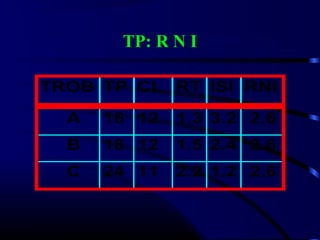TP: R N I
TROB TP CL RT ISI RNI
A 16 12 1.3 3.2 2.6
B 18 12 1.5 2.4 2.6
C 24 11 2.2 1.2 2.6
 