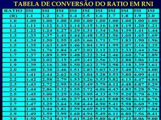 RATIO ISI ISI ISI ISI ISI ISI ISI ISI ISI ISI
(R) 1.1 1.2 1.3 1.4 1.5 1.6 1.7 1.8 1.9 2.0
1.0 1.00 1.00 1.00 1.00 1.00 1.00 1.00 1.00 1.00 1.00
1.1 1.11 1.12 1.13 1.14 1.15 1.16 1.18 1.19 1.20 1.21
1.2 1.22 1.24 1.27 1.29 1.31 1.34 1.36 1.39 1.41 1.44
1.3 1.33 1.37 1.41 1.44 1.48 1.52 1.56 1.60 1.65 1.69
1.4 1.34 1.50 1.55 1.45 1.66 1.71 1.77 1.83 1.90 1.96
1.5 1.35 1.63 1.69 1.46 1.84 1.91 1.99 2.07 2.16 2.25
1.6 1.36 1.76 1.84 1.47 2.02 2.12 2.22 2.33 2.44 2.56
1.7 1.37 1.89 1.99 1.48 2.22 2.34 2.46 2.60 2.74 2.89
1.8 1.38 2.02 2.15 1.49 2.41 2.56 2.72 2.88 3.06 3.24
1.9 1.39 2.16 2.30 1.50 2.62 2.79 2.98 3.18 3.39 3.61
2.0 1.40 2.30 2.46 1.51 2.83 3.03 3.25 3.48 3.73 4.00
2.1 1.41 2.44 2.62 1.52 3.04 3.28 3.53 3.80 4.09 4.41
2.2 1.42 2.58 2.79 1.53 3.26 3.53 3.82 4.13 4.47 4.84
2.3 1.43 2.72 2.95 1.54 3.49 3.79 4.12 4.48 4.87 5.29
2.4 1.44 2.86 3.12 1.55 3.72 4.06 4.43 4.83 5.28 5.76
2.5 1.45 3.00 3.29 1.56 3.95 4.33 4.75 5.20 5.70 6.25
2.6 1.46 3.15 3.46 1.57 4.19 4.61 5.08 5.58 6.14 6.76
2.7 1.47 3.29 3.64 1.58 4.44 4.90 5.41 5.98 6.60 7.29
2.8 1.48 3.44 3.81 1.59 4.69 5.19 5.76 6.38 7.07 7.84
2.9 1.49 3.59 3.99 1.60 4.94 5.49 6.11 6.80 7.56 8.41
3.0 1.50 3.74 4.17 1.61 5.20 5.80 6.47 7.22 8.06 9.00
TABELA DE CONVERSÃO DO RATIO EM RNI
 