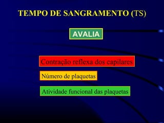 TEMPO DE SANGRAMENTO (TS)
AVALIA
Contração reflexa dos capilares
Número de plaquetas
Atividade funcional das plaquetas
 
