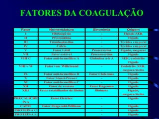 FATORES DA COAGULAÇÃO
Fator Nomenclatura Sinonímia Origem
I Fibrinogênio - Fígado-SER
II Protrombina - Fígado
III Tromboplastina - Tecidos em geral
IV Cálcio - Tecidos em geral
V Fator Lábil Proacelerina Fígado, megacar
VII Fator estável Proconvertina Fígado
VIII C Fator anti-hemofílico A Globulina a-h A SER, endotélio
Fígado
VIII v W Fator von Willebrand - Endotélio, SER,
megacariócito
IX Fator anti-hemofílico B Fator Christmas Fígado
X Fator Stuart-Prower - Fígado
XI Fator anti-hemofílico C - Fígado
XII Fator de contato Fator Hageman Fígado
XIII Fator estabilizador da fibrina fibrinase Fígado,
megacariócito
PRECALICRE
ÍNA
Fator Fletcher - Fígado
CAPM Fator Fitzgerald-Williams - Fígado
PROTEÍNA C - Fígado
PROTEÍNA S - Fígado
 
